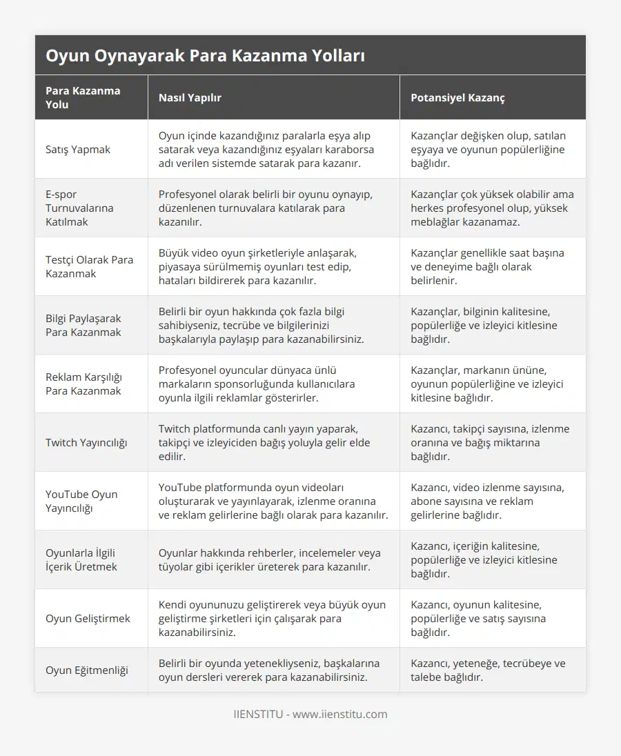 Satış Yapmak, Oyun içinde kazandığınız paralarla eşya alıp satarak veya kazandığınız eşyaları karaborsa adı verilen sistemde satarak para kazanır, Kazançlar değişken olup, satılan eşyaya ve oyunun popülerliğine bağlıdır, E-spor Turnuvalarına Katılmak, Profesyonel olarak belirli bir oyunu oynayıp, düzenlenen turnuvalara katılarak para kazanılır, Kazançlar çok yüksek olabilir ama herkes profesyonel olup, yüksek meblağlar kazanamaz, Testçi Olarak Para Kazanmak, Büyük video oyun şirketleriyle anlaşarak, piyasaya sürülmemiş oyunları test edip, hataları bildirerek para kazanılır, Kazançlar genellikle saat başına ve deneyime bağlı olarak belirlenir, Bilgi Paylaşarak Para Kazanmak, Belirli bir oyun hakkında çok fazla bilgi sahibiyseniz, tecrübe ve bilgilerinizi başkalarıyla paylaşıp para kazanabilirsiniz, Kazançlar, bilginin kalitesine, popülerliğe ve izleyici kitlesine bağlıdır, Reklam Karşılığı Para Kazanmak, Profesyonel oyuncular dünyaca ünlü markaların sponsorluğunda kullanıcılara oyunla ilgili reklamlar gösterirler, Kazançlar, markanın ününe, oyunun popülerliğine ve izleyici kitlesine bağlıdır, Twitch Yayıncılığı, Twitch platformunda canlı yayın yaparak, takipçi ve izleyiciden bağış yoluyla gelir elde edilir, Kazancı, takipçi sayısına, izlenme oranına ve bağış miktarına bağlıdır, YouTube Oyun Yayıncılığı, YouTube platformunda oyun videoları oluşturarak ve yayınlayarak, izlenme oranına ve reklam gelirlerine bağlı olarak para kazanılır, Kazancı, video izlenme sayısına, abone sayısına ve reklam gelirlerine bağlıdır, Oyunlarla İlgili İçerik Üretmek, Oyunlar hakkında rehberler, incelemeler veya tüyolar gibi içerikler üreterek para kazanılır, Kazancı, içeriğin kalitesine, popülerliğe ve izleyici kitlesine bağlıdır, Oyun Geliştirmek, Kendi oyununuzu geliştirerek veya büyük oyun geliştirme şirketleri için çalışarak para kazanabilirsiniz, Kazancı, oyunun kalitesine, popülerliğe ve satış sayısına bağlıdır, Oyun Eğitmenliği, Belirli bir oyunda yetenekliyseniz, başkalarına oyun dersleri vererek para kazanabilirsiniz, Kazancı, yeteneğe, tecrübeye ve talebe bağlıdır