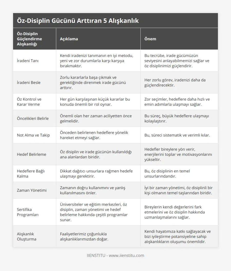 İradeni Tanı, Kendi iradenizi tanımanın en iyi metodu, yeni ve zor durumlarla karşı karşıya bırakmaktır, Bu tecrübe, irade gücümüzün seviyesini anlayabilmemizi sağlar ve öz disiplinimizi güçlendirir, İradeni Besle, Zorlu kararlarla başa çıkmak ve gerektiğinde direnmek irade gücünü arttırır, Her zorlu görev, iradenizi daha da güçlendirecektir, Öz Kontrol ve Karar Verme, Her gün karşılaşınan küçük kararlar bu konuda önemli bir rol oynar, Zor seçimler, hedeflere daha hızlı ve emin adımlarla ulaşmayı sağlar, Öncelikleri Belirle, Önemli olan her zaman aciliyetten önce gelmelidir, Bu süreç, büyük hedeflere ulaşmayı kolaylaştırır, Not Alma ve Takip, Önceden belirlenen hedeflere yönelik hareket etmeyi sağlar, Bu, süreci sistematik ve verimli kılar, Hedef Belirleme, Öz disiplin ve irade gücünün kullanıldığı ana alanlardan biridir, Hedefler bireylere yön verir, enerjilerini toplar ve motivasyonlarını yükseltir, Hedeflere Bağlı Kalma, Dikkat dağıtıcı unsurlara rağmen hedefe ulaşmayı gerektirir, Bu, öz disiplinin en temel unsurlarındandır, Zaman Yönetimi, Zamanın doğru kullanımını ve yanlış kullanılmasını önler, İyi bir zaman yönetimi, öz disiplinli bir kişi olmanın temel taşlarından biridir, Sertifika Programları, Üniversiteler ve eğitim merkezleri, öz disiplin, zaman yönetimi ve hedef belirleme hakkında çeşitli programlar sunar, Bireylerin kendi değerlerini fark etmelerini ve öz disiplin hakkında uzmanlaşmalarını sağlar, Alışkanlık Oluşturma, Faaliyetlerimiz çoğunlukla alışkanlıklarımızdan doğar, Kendi hayatımıza katkı sağlayacak ve bizi iyileştirme potansiyeline sahip alışkanlıkların oluşumu önemlidir