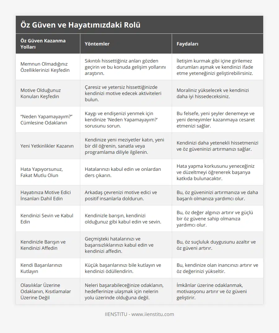 Memnun Olmadığınız Özelliklerinizi Keşfedin, Sıkıntılı hissettiğiniz anları gözden geçirin ve bu konuda gelişim yollarını araştırın, İletişim kurmak gibi içine girilemez durumları aşmak ve kendinizi ifade etme yeteneğinizi geliştirebilirsiniz, Motive Olduğunuz Konuları Keşfedin, Çaresiz ve yetersiz hissettiğinizde kendinizi motive edecek aktiviteleri bulun, Moraliniz yükselecek ve kendinizi daha iyi hissedeceksiniz, “Neden Yapamayayım?” Cümlesine Odaklanın, Kaygı ve endişenizi yenmek için kendinize 'Neden Yapamayayım?' sorusunu sorun, Bu felsefe, yeni şeyler denemeye ve yeni deneyimler kazanmaya cesaret etmenizi sağlar, Yeni Yetkinlikler Kazanın, Kendinize yeni meziyetler katın, yeni bir dil öğrenin, sanatla veya programlama diliyle ilgilenin, Kendinizi daha yetenekli hissetmenizi ve öz güveninizi artırmanızı sağlar, Hata Yapıyorsunuz, Fakat Mutlu Olun, Hatalarınızı kabul edin ve onlardan ders çıkarın, Hata yapma korkusunu yeneceğiniz ve düzeltmeyi öğrenerek başarıya katkıda bulunacaktır, Hayatınıza Motive Edici İnsanları Dahil Edin, Arkadaş çevrenizi motive edici ve positif insanlarla doldurun, Bu, öz güveninizi artırmanıza ve daha başarılı olmanıza yardımcı olur, Kendinizi Sevin ve Kabul Edin, Kendinizle barışın, kendinizi olduğunuz gibi kabul edin ve sevin, Bu, öz değer algınızı artırır ve güçlü bir öz güvene sahip olmanıza yardımcı olur, Kendinizle Barışın ve Kendinizi Affedin, Geçmişteki hatalarınızı ve başarısızlıklarınızı kabul edin ve kendinizi affedin, Bu, öz suçluluk duygusunu azaltır ve öz güveni artırır, Kendi Başarılarınızı Kutlayın, Küçük başarılarınızı bile kutlayın ve kendinizi ödüllendirin, Bu, kendinize olan inancınızı artırır ve öz değerinizi yükseltir, Olasılıklar Üzerine Odaklanın, Kısıtlamalar Üzerine Değil, Neleri başarabileceğinize odaklanın, hedeflerinize ulaşmak için nelerin yolu üzerinde olduğuna değil, İmkânlar üzerine odaklanmak, motivasyonu artırır ve öz güveni geliştirir