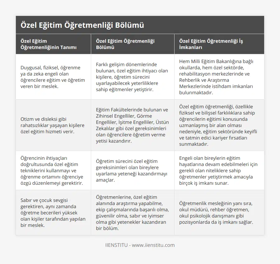 Duygusal, fiziksel, öğrenme ya da zeka engeli olan öğrencilere eğitim ve öğretim veren bir meslek, Farklı gelişim dönemlerinde bulunan, özel eğitim ihtiyacı olan kişilere, öğretim sürecini uyarlayabilecek yeterliliklere sahip eğitmenler yetiştirir, Hem Milli Eğitim Bakanlığına bağlı okullarda, hem özel sektörde, rehabilitasyon merkezlerinde ve Rehberlik ve Araştırma Merkezlerinde istihdam imkanları bulunmaktadır, Otizm ve disleksi gibi rahatsızlıklar yaşayan kişilere özel eğitim hizmeti verir, Eğitim Fakültelerinde bulunan ve Zihinsel Engelliler, Görme Engelliler, İşitme Engelliler, Üstün Zekalılar gibi özel gereksinimleri olan öğrencilere öğretim verme yetisi kazandırır, Özel eğitim öğretmenliği, özellikle fiziksel ve bilişsel farklılıklara sahip öğrencilerin eğitimi konusunda uzmanlaşmış bir alan olması nedeniyle, eğitim sektöründe keyifli ve tatmin edici kariyer fırsatları sunmaktadır, Öğrencinin ihtiyaçları doğrultusunda özel eğitim tekniklerini kullanmayı ve öğrenme ortamını öğrenciye özgü düzenlemeyi gerektirir, Öğretim sürecini özel eğitim gereksinimleri olan bireylere uyarlama yeteneği kazandırmayı amaçlar, Engeli olan bireylerin eğitim hayatlarına devam edebilmeleri için gerekli olan niteliklere sahip öğretmenler yetiştirmek amacıyla birçok iş imkanı sunar, Sabır ve çocuk sevgisi gerektiren, aynı zamanda öğretme becerileri yüksek olan kişiler tarafından yapılan bir meslek, Öğretmenlerine, özel eğitim alanında araştırma yapabilme, ekip çalışmalarında başarılı olma, güvenilir olma, sabır ve iyimser olma gibi yetenekler kazandıran bir bölüm, Öğretmenlik mesleğinin yanı sıra, okul müdürü, rehber öğretmen, okul psikolojik danışmanı gibi pozisyonlarda da iş imkanı sağlar