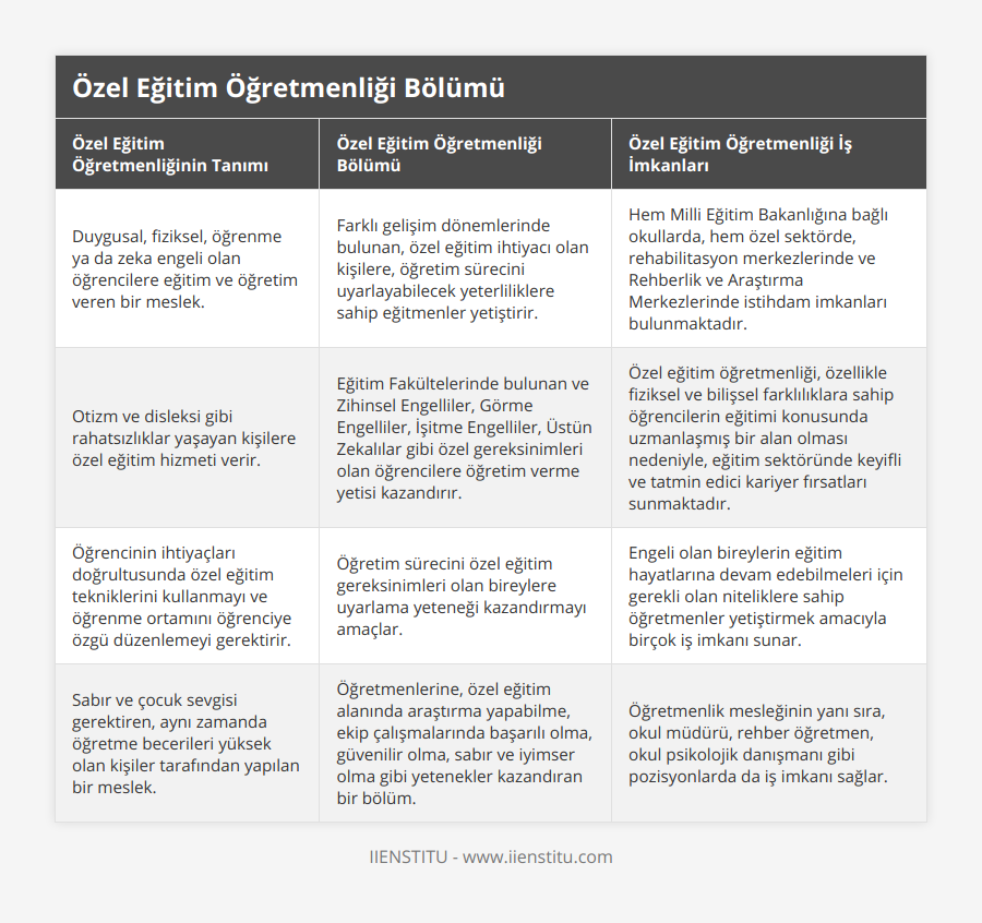 Duygusal, fiziksel, öğrenme ya da zeka engeli olan öğrencilere eğitim ve öğretim veren bir meslek, Farklı gelişim dönemlerinde bulunan, özel eğitim ihtiyacı olan kişilere, öğretim sürecini uyarlayabilecek yeterliliklere sahip eğitmenler yetiştirir, Hem Milli Eğitim Bakanlığına bağlı okullarda, hem özel sektörde, rehabilitasyon merkezlerinde ve Rehberlik ve Araştırma Merkezlerinde istihdam imkanları bulunmaktadır, Otizm ve disleksi gibi rahatsızlıklar yaşayan kişilere özel eğitim hizmeti verir, Eğitim Fakültelerinde bulunan ve Zihinsel Engelliler, Görme Engelliler, İşitme Engelliler, Üstün Zekalılar gibi özel gereksinimleri olan öğrencilere öğretim verme yetisi kazandırır, Özel eğitim öğretmenliği, özellikle fiziksel ve bilişsel farklılıklara sahip öğrencilerin eğitimi konusunda uzmanlaşmış bir alan olması nedeniyle, eğitim sektöründe keyifli ve tatmin edici kariyer fırsatları sunmaktadır, Öğrencinin ihtiyaçları doğrultusunda özel eğitim tekniklerini kullanmayı ve öğrenme ortamını öğrenciye özgü düzenlemeyi gerektirir, Öğretim sürecini özel eğitim gereksinimleri olan bireylere uyarlama yeteneği kazandırmayı amaçlar, Engeli olan bireylerin eğitim hayatlarına devam edebilmeleri için gerekli olan niteliklere sahip öğretmenler yetiştirmek amacıyla birçok iş imkanı sunar, Sabır ve çocuk sevgisi gerektiren, aynı zamanda öğretme becerileri yüksek olan kişiler tarafından yapılan bir meslek, Öğretmenlerine, özel eğitim alanında araştırma yapabilme, ekip çalışmalarında başarılı olma, güvenilir olma, sabır ve iyimser olma gibi yetenekler kazandıran bir bölüm, Öğretmenlik mesleğinin yanı sıra, okul müdürü, rehber öğretmen, okul psikolojik danışmanı gibi pozisyonlarda da iş imkanı sağlar