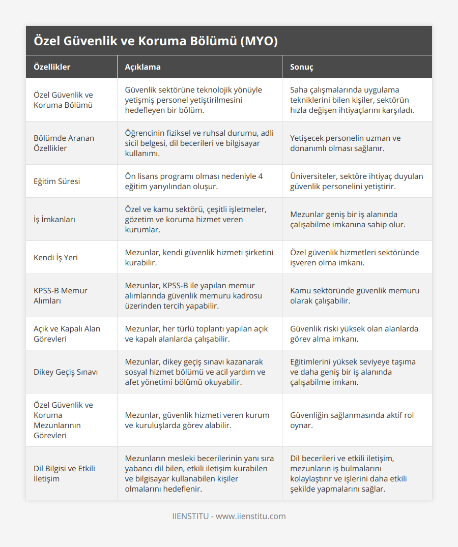 Özel Güvenlik ve Koruma Bölümü, Güvenlik sektörüne teknolojik yönüyle yetişmiş personel yetiştirilmesini hedefleyen bir bölüm, Saha çalışmalarında uygulama tekniklerini bilen kişiler, sektörün hızla değişen ihtiyaçlarını karşıladı, Bölümde Aranan Özellikler, Öğrencinin fiziksel ve ruhsal durumu, adli sicil belgesi, dil becerileri ve bilgisayar kullanımı, Yetişecek personelin uzman ve donanımlı olması sağlanır, Eğitim Süresi, Ön lisans programı olması nedeniyle 4 eğitim yarıyılından oluşur, Üniversiteler, sektöre ihtiyaç duyulan güvenlik personelini yetiştirir, İş İmkanları, Özel ve kamu sektörü, çeşitli işletmeler, gözetim ve koruma hizmet veren kurumlar, Mezunlar geniş bir iş alanında çalışabilme imkanına sahip olur, Kendi İş Yeri, Mezunlar, kendi güvenlik hizmeti şirketini kurabilir, Özel güvenlik hizmetleri sektöründe işveren olma imkanı, KPSS-B Memur Alımları, Mezunlar, KPSS-B ile yapılan memur alımlarında güvenlik memuru kadrosu üzerinden tercih yapabilir, Kamu sektöründe güvenlik memuru olarak çalışabilir, Açık ve Kapalı Alan Görevleri, Mezunlar, her türlü toplantı yapılan açık ve kapalı alanlarda çalışabilir, Güvenlik riski yüksek olan alanlarda görev alma imkanı, Dikey Geçiş Sınavı, Mezunlar, dikey geçiş sınavı kazanarak sosyal hizmet bölümü ve acil yardım ve afet yönetimi bölümü okuyabilir, Eğitimlerini yüksek seviyeye taşıma ve daha geniş bir iş alanında çalışabilme imkanı, Özel Güvenlik ve Koruma Mezunlarının Görevleri, Mezunlar, güvenlik hizmeti veren kurum ve kuruluşlarda görev alabilir, Güvenliğin sağlanmasında aktif rol oynar, Dil Bilgisi ve Etkili İletişim, Mezunların mesleki becerilerinin yanı sıra yabancı dil bilen, etkili iletişim kurabilen ve bilgisayar kullanabilen kişiler olmalarını hedeflenir, Dil becerileri ve etkili iletişim, mezunların iş bulmalarını kolaylaştırır ve işlerini daha etkili şekilde yapmalarını sağlar