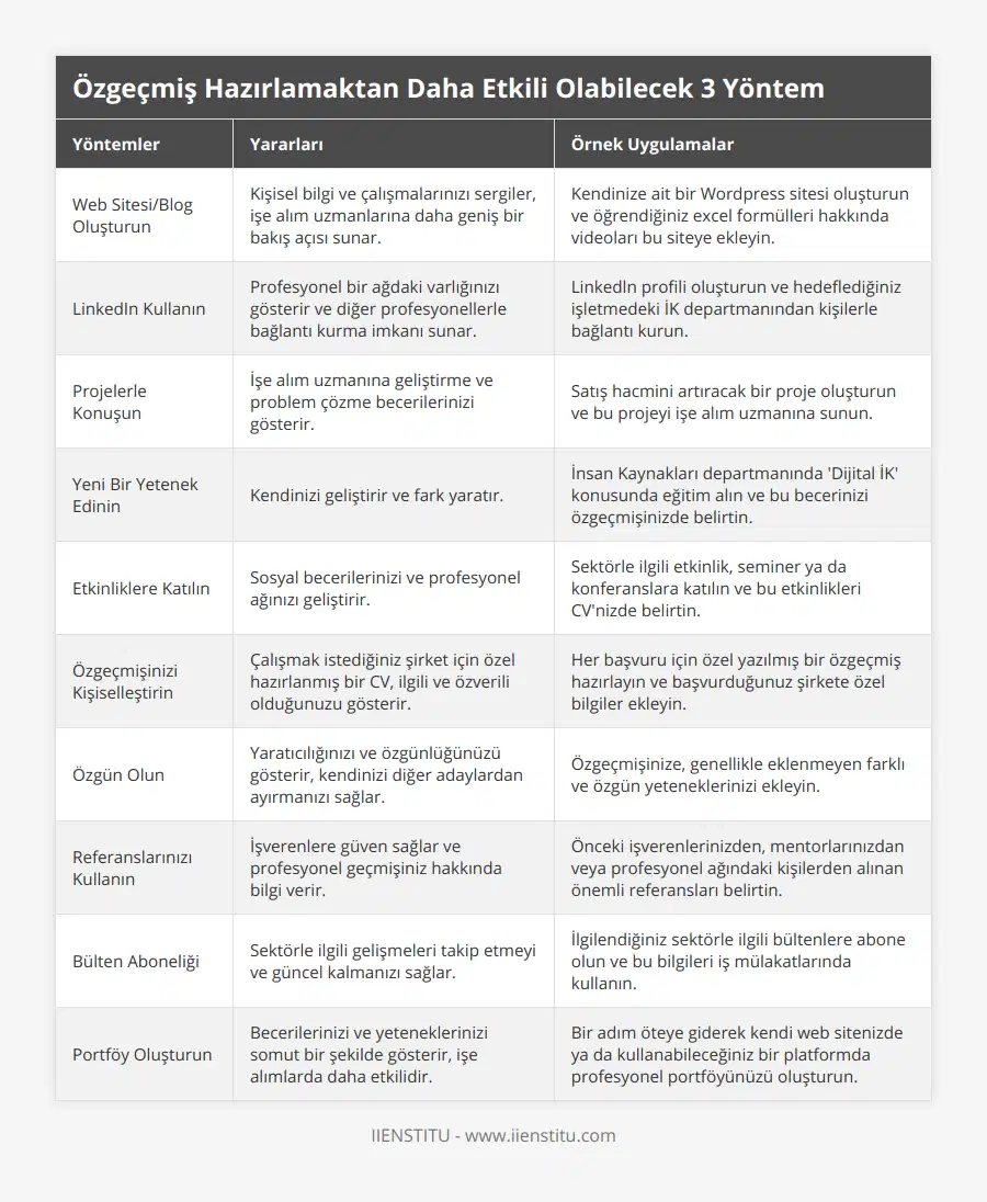 Web Sitesi/Blog Oluşturun, Kişisel bilgi ve çalışmalarınızı sergiler, işe alım uzmanlarına daha geniş bir bakış açısı sunar, Kendinize ait bir Wordpress sitesi oluşturun ve öğrendiğiniz excel formülleri hakkında videoları bu siteye ekleyin, LinkedIn Kullanın, Profesyonel bir ağdaki varlığınızı gösterir ve diğer profesyonellerle bağlantı kurma imkanı sunar, Linkedln profili oluşturun ve hedeflediğiniz işletmedeki İK departmanından kişilerle bağlantı kurun, Projelerle Konuşun, İşe alım uzmanına geliştirme ve problem çözme becerilerinizi gösterir, Satış hacmini artıracak bir proje oluşturun ve bu projeyi işe alım uzmanına sunun, Yeni Bir Yetenek Edinin, Kendinizi geliştirir ve fark yaratır, İnsan Kaynakları departmanında 'Dijital İK' konusunda eğitim alın ve bu becerinizi özgeçmişinizde belirtin, Etkinliklere Katılın, Sosyal becerilerinizi ve profesyonel ağınızı geliştirir, Sektörle ilgili etkinlik, seminer ya da konferanslara katılın ve bu etkinlikleri CV'nizde belirtin, Özgeçmişinizi Kişiselleştirin, Çalışmak istediğiniz şirket için özel hazırlanmış bir CV, ilgili ve özverili olduğunuzu gösterir, Her başvuru için özel yazılmış bir özgeçmiş hazırlayın ve başvurduğunuz şirkete özel bilgiler ekleyin, Özgün Olun, Yaratıcılığınızı ve özgünlüğünüzü gösterir, kendinizi diğer adaylardan ayırmanızı sağlar, Özgeçmişinize, genellikle eklenmeyen farklı ve özgün yeteneklerinizi ekleyin, Referanslarınızı Kullanın, İşverenlere güven sağlar ve profesyonel geçmişiniz hakkında bilgi verir, Önceki işverenlerinizden, mentorlarınızdan veya profesyonel ağındaki kişilerden alınan önemli referansları belirtin, Bülten Aboneliği, Sektörle ilgili gelişmeleri takip etmeyi ve güncel kalmanızı sağlar, İlgilendiğiniz sektörle ilgili bültenlere abone olun ve bu bilgileri iş mülakatlarında kullanın, Portföy Oluşturun, Becerilerinizi ve yeteneklerinizi somut bir şekilde gösterir, işe alımlarda daha etkilidir, Bir adım öteye giderek kendi web sitenizde ya da kullanabileceğiniz bir platformda profesyonel portföyünüzü oluşturun