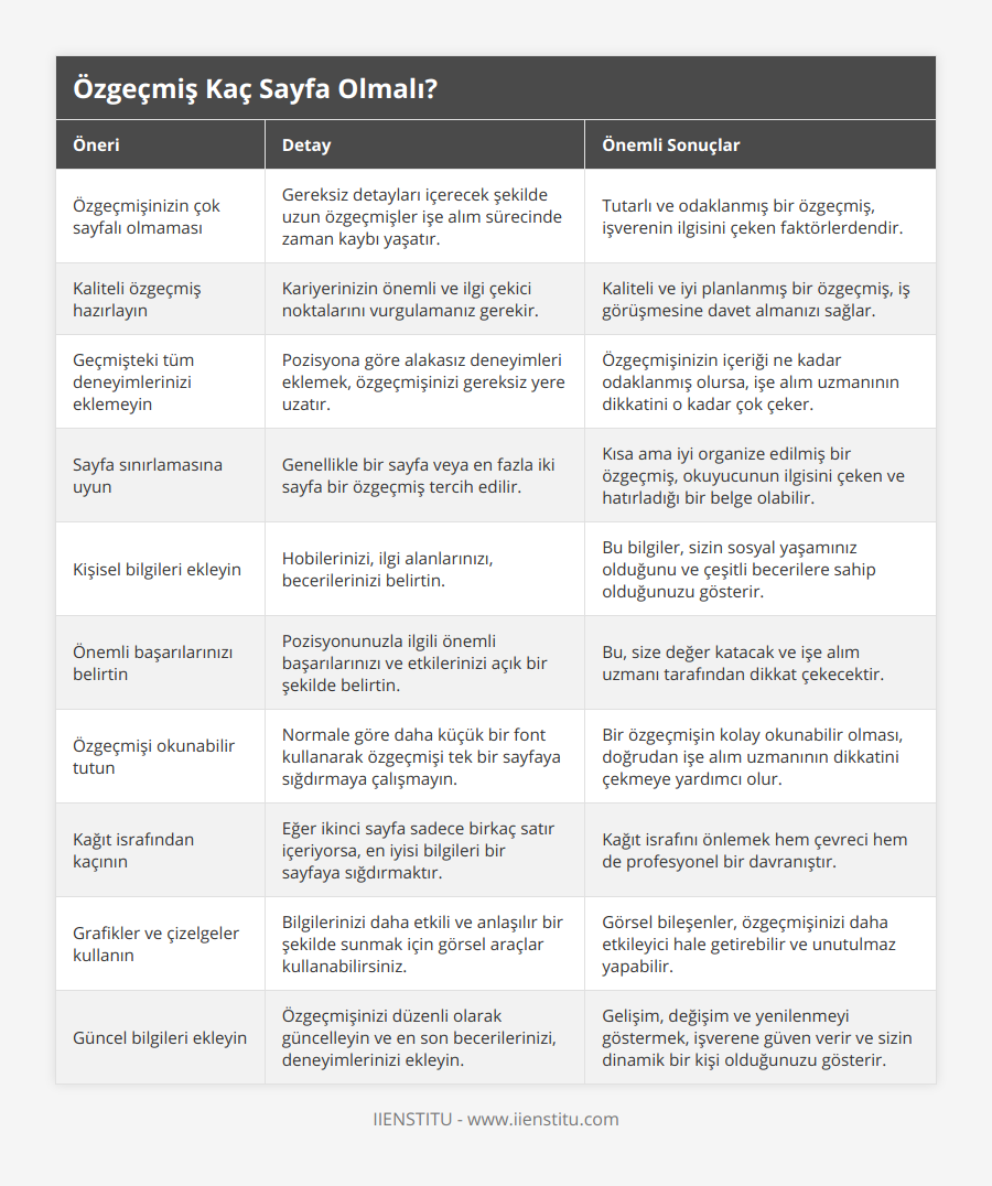 Özgeçmişinizin çok sayfalı olmaması, Gereksiz detayları içerecek şekilde uzun özgeçmişler işe alım sürecinde zaman kaybı yaşatır, Tutarlı ve odaklanmış bir özgeçmiş, işverenin ilgisini çeken faktörlerdendir, Kaliteli özgeçmiş hazırlayın, Kariyerinizin önemli ve ilgi çekici noktalarını vurgulamanız gerekir, Kaliteli ve iyi planlanmış bir özgeçmiş, iş görüşmesine davet almanızı sağlar, Geçmişteki tüm deneyimlerinizi eklemeyin, Pozisyona göre alakasız deneyimleri eklemek, özgeçmişinizi gereksiz yere uzatır, Özgeçmişinizin içeriği ne kadar odaklanmış olursa, işe alım uzmanının dikkatini o kadar çok çeker, Sayfa sınırlamasına uyun, Genellikle bir sayfa veya en fazla iki sayfa bir özgeçmiş tercih edilir, Kısa ama iyi organize edilmiş bir özgeçmiş, okuyucunun ilgisini çeken ve hatırladığı bir belge olabilir, Kişisel bilgileri ekleyin, Hobilerinizi, ilgi alanlarınızı, becerilerinizi belirtin, Bu bilgiler, sizin sosyal yaşamınız olduğunu ve çeşitli becerilere sahip olduğunuzu gösterir, Önemli başarılarınızı belirtin, Pozisyonunuzla ilgili önemli başarılarınızı ve etkilerinizi açık bir şekilde belirtin, Bu, size değer katacak ve işe alım uzmanı tarafından dikkat çekecektir, Özgeçmişi okunabilir tutun, Normale göre daha küçük bir font kullanarak özgeçmişi tek bir sayfaya sığdırmaya çalışmayın, Bir özgeçmişin kolay okunabilir olması, doğrudan işe alım uzmanının dikkatini çekmeye yardımcı olur, Kağıt israfından kaçının, Eğer ikinci sayfa sadece birkaç satır içeriyorsa, en iyisi bilgileri bir sayfaya sığdırmaktır, Kağıt israfını önlemek hem çevreci hem de profesyonel bir davranıştır, Grafikler ve çizelgeler kullanın, Bilgilerinizi daha etkili ve anlaşılır bir şekilde sunmak için görsel araçlar kullanabilirsiniz, Görsel bileşenler, özgeçmişinizi daha etkileyici hale getirebilir ve unutulmaz yapabilir, Güncel bilgileri ekleyin, Özgeçmişinizi düzenli olarak güncelleyin ve en son becerilerinizi, deneyimlerinizi ekleyin, Gelişim, değişim ve yenilenmeyi göstermek, işverene güven verir ve sizin dinamik bir kişi olduğunuzu gösterir