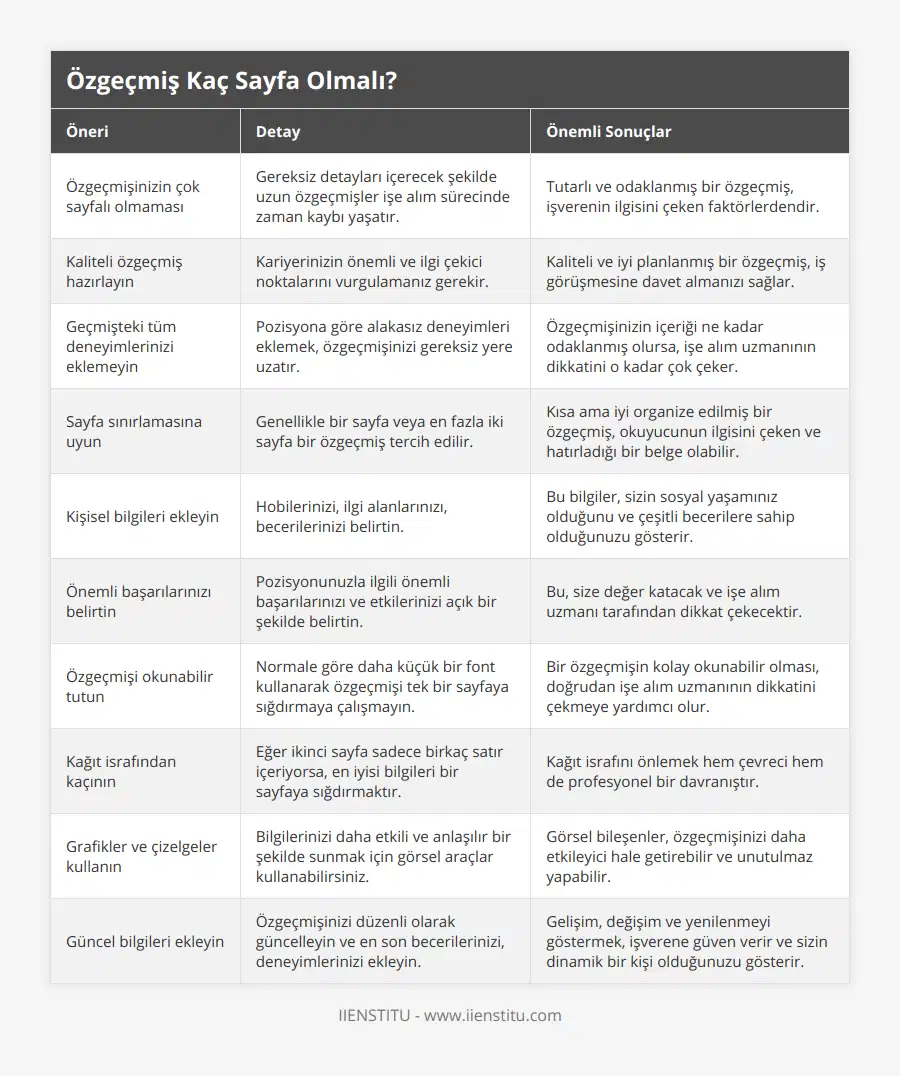 Özgeçmişinizin çok sayfalı olmaması, Gereksiz detayları içerecek şekilde uzun özgeçmişler işe alım sürecinde zaman kaybı yaşatır, Tutarlı ve odaklanmış bir özgeçmiş, işverenin ilgisini çeken faktörlerdendir, Kaliteli özgeçmiş hazırlayın, Kariyerinizin önemli ve ilgi çekici noktalarını vurgulamanız gerekir, Kaliteli ve iyi planlanmış bir özgeçmiş, iş görüşmesine davet almanızı sağlar, Geçmişteki tüm deneyimlerinizi eklemeyin, Pozisyona göre alakasız deneyimleri eklemek, özgeçmişinizi gereksiz yere uzatır, Özgeçmişinizin içeriği ne kadar odaklanmış olursa, işe alım uzmanının dikkatini o kadar çok çeker, Sayfa sınırlamasına uyun, Genellikle bir sayfa veya en fazla iki sayfa bir özgeçmiş tercih edilir, Kısa ama iyi organize edilmiş bir özgeçmiş, okuyucunun ilgisini çeken ve hatırladığı bir belge olabilir, Kişisel bilgileri ekleyin, Hobilerinizi, ilgi alanlarınızı, becerilerinizi belirtin, Bu bilgiler, sizin sosyal yaşamınız olduğunu ve çeşitli becerilere sahip olduğunuzu gösterir, Önemli başarılarınızı belirtin, Pozisyonunuzla ilgili önemli başarılarınızı ve etkilerinizi açık bir şekilde belirtin, Bu, size değer katacak ve işe alım uzmanı tarafından dikkat çekecektir, Özgeçmişi okunabilir tutun, Normale göre daha küçük bir font kullanarak özgeçmişi tek bir sayfaya sığdırmaya çalışmayın, Bir özgeçmişin kolay okunabilir olması, doğrudan işe alım uzmanının dikkatini çekmeye yardımcı olur, Kağıt israfından kaçının, Eğer ikinci sayfa sadece birkaç satır içeriyorsa, en iyisi bilgileri bir sayfaya sığdırmaktır, Kağıt israfını önlemek hem çevreci hem de profesyonel bir davranıştır, Grafikler ve çizelgeler kullanın, Bilgilerinizi daha etkili ve anlaşılır bir şekilde sunmak için görsel araçlar kullanabilirsiniz, Görsel bileşenler, özgeçmişinizi daha etkileyici hale getirebilir ve unutulmaz yapabilir, Güncel bilgileri ekleyin, Özgeçmişinizi düzenli olarak güncelleyin ve en son becerilerinizi, deneyimlerinizi ekleyin, Gelişim, değişim ve yenilenmeyi göstermek, işverene güven verir ve sizin dinamik bir kişi olduğunuzu gösterir