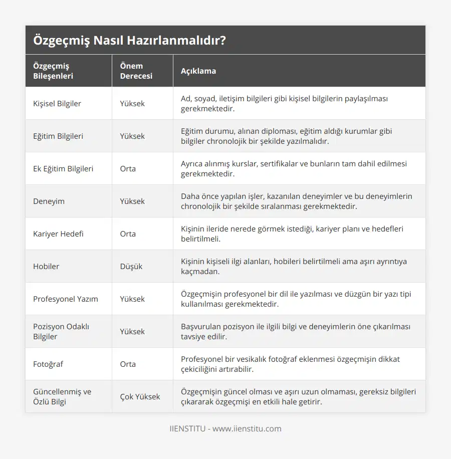 Kişisel Bilgiler, Yüksek, Ad, soyad, iletişim bilgileri gibi kişisel bilgilerin paylaşılması gerekmektedir, Eğitim Bilgileri, Yüksek, Eğitim durumu, alınan diploması, eğitim aldığı kurumlar gibi bilgiler chronolojik bir şekilde yazılmalıdır, Ek Eğitim Bilgileri, Orta, Ayrıca alınmış kurslar, sertifikalar ve bunların tam dahil edilmesi gerekmektedir, Deneyim, Yüksek, Daha önce yapılan işler, kazanılan deneyimler ve bu deneyimlerin chronolojik bir şekilde sıralanması gerekmektedir, Kariyer Hedefi, Orta, Kişinin ileride nerede görmek istediği, kariyer planı ve hedefleri belirtilmeli, Hobiler, Düşük, Kişinin kişiseli ilgi alanları, hobileri belirtilmeli ama aşırı ayrıntıya kaçmadan, Profesyonel Yazım, Yüksek, Özgeçmişin profesyonel bir dil ile yazılması ve düzgün bir yazı tipi kullanılması gerekmektedir, Pozisyon Odaklı Bilgiler, Yüksek, Başvurulan pozisyon ile ilgili bilgi ve deneyimlerin öne çıkarılması tavsiye edilir, Fotoğraf, Orta, Profesyonel bir vesikalık fotoğraf eklenmesi özgeçmişin dikkat çekiciliğini artırabilir, Güncellenmiş ve Özlü Bilgi, Çok Yüksek, Özgeçmişin güncel olması ve aşırı uzun olmaması, gereksiz bilgileri çıkararak özgeçmişi en etkili hale getirir
