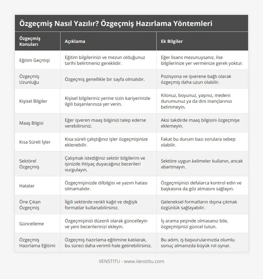 Eğitim Geçmişi, Eğitim bilgilerinizi ve mezun olduğunuz tarihi belirtmeniz gereklidir, Eğer lisans mezunuysanız, lise bilgilerinize yer vermenize gerek yoktur, Özgeçmiş Uzunluğu, Özgeçmiş genellikle bir sayfa olmalıdır, Pozisyona ve işverene bağlı olarak özgeçmiş daha uzun olabilir, Kişisel Bilgiler, Kişisel bilgileriniz yerine sizin kariyerinizle ilgili başarılarınıza yer verin, Kilonuz, boyunuz, yaşınız, medeni durumunuz ya da dini inançlarınızı belirtmeyin, Maaş Bilgisi, Eğer işveren maaş bilginizi talep ederse verebilirsiniz, Aksi takdirde maaş bilgisini özgeçmişe eklemeyin, Kısa Süreli İşler, Kısa süreli çalıştığınız işler özgeçmişinize eklenebilir, Fakat bu durum bazı sorulara sebep olabilir, Sektörel Özgeçmiş, Çalışmak istediğiniz sektör bilgilerini ve işinizde ihtiyaç duyacağınız becerileri vurgulayın, Sektöre uygun kelimeler kullanın, ancak abartmayın, Hatalar, Özgeçmişinizde dilbilgisi ve yazım hatası olmamalıdır, Özgeçmişinizi defalarca kontrol edin ve başkasına da göz atmasını sağlayın, Öne Çıkan Özgeçmiş, İlgili sektörde renkli kağıt ve değişik formatlar kullanabilirsiniz, Geleneksel formatların dışına çıkmak özgünlük sağlayabilir, Güncelleme, Özgeçmişinizi düzenli olarak güncelleyin ve yeni becerilerinizi ekleyin, İş arama peşinde olmasanız bile, özgeçmişinizi güncel tutun, Özgeçmiş Hazırlama Eğitimi, Özgeçmiş hazırlama eğitimine katılarak, bu süreci daha verimli hale getirebilirsiniz, Bu adım, iş başvurularınızda olumlu sonuç almanızda büyük rol oynar