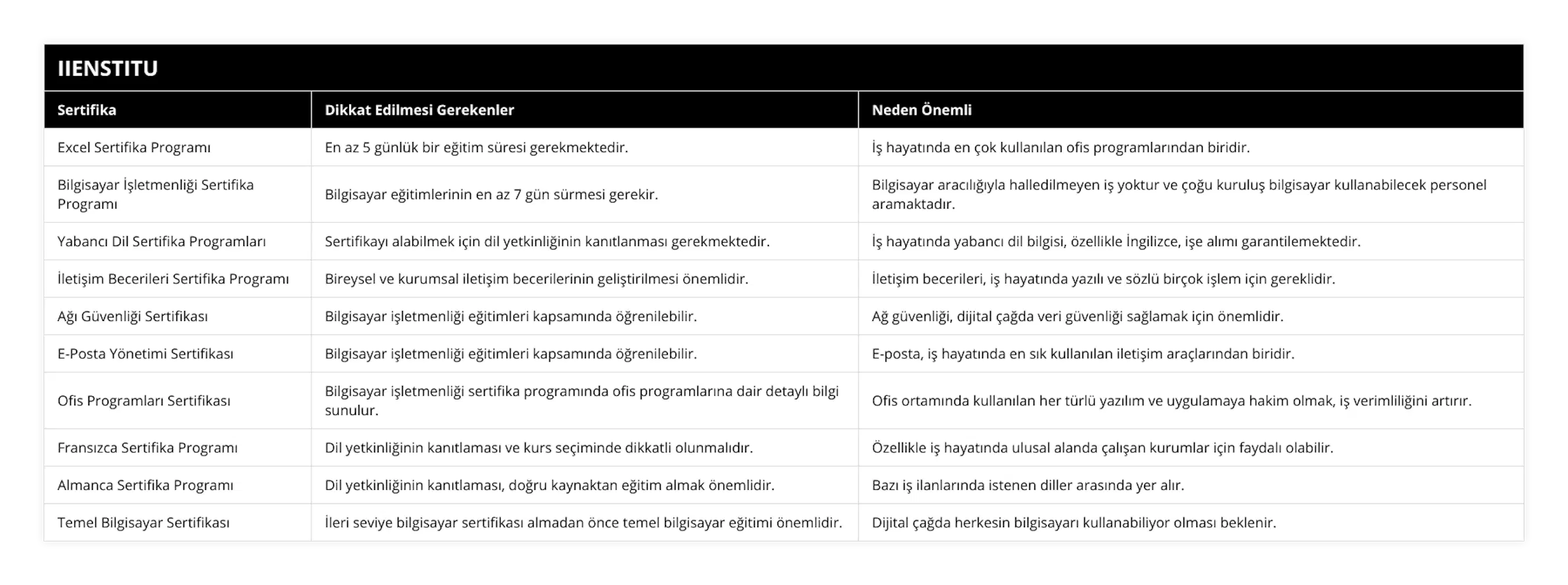 Excel Sertifika Programı, En az 5 günlük bir eğitim süresi gerekmektedir, İş hayatında en çok kullanılan ofis programlarından biridir, Bilgisayar İşletmenliği Sertifika Programı, Bilgisayar eğitimlerinin en az 7 gün sürmesi gerekir, Bilgisayar aracılığıyla halledilmeyen iş yoktur ve çoğu kuruluş bilgisayar kullanabilecek personel aramaktadır, Yabancı Dil Sertifika Programları, Sertifikayı alabilmek için dil yetkinliğinin kanıtlanması gerekmektedir, İş hayatında yabancı dil bilgisi, özellikle İngilizce, işe alımı garantilemektedir, İletişim Becerileri Sertifika Programı, Bireysel ve kurumsal iletişim becerilerinin geliştirilmesi önemlidir, İletişim becerileri, iş hayatında yazılı ve sözlü birçok işlem için gereklidir, Ağı Güvenliği Sertifikası, Bilgisayar işletmenliği eğitimleri kapsamında öğrenilebilir, Ağ güvenliği, dijital çağda veri güvenliği sağlamak için önemlidir, E-Posta Yönetimi Sertifikası, Bilgisayar işletmenliği eğitimleri kapsamında öğrenilebilir, E-posta, iş hayatında en sık kullanılan iletişim araçlarından biridir, Ofis Programları Sertifikası, Bilgisayar işletmenliği sertifika programında ofis programlarına dair detaylı bilgi sunulur, Ofis ortamında kullanılan her türlü yazılım ve uygulamaya hakim olmak, iş verimliliğini artırır, Fransızca Sertifika Programı, Dil yetkinliğinin kanıtlaması ve kurs seçiminde dikkatli olunmalıdır, Özellikle iş hayatında ulusal alanda çalışan kurumlar için faydalı olabilir, Almanca Sertifika Programı, Dil yetkinliğinin kanıtlaması, doğru kaynaktan eğitim almak önemlidir, Bazı iş ilanlarında istenen diller arasında yer alır, Temel Bilgisayar Sertifikası, İleri seviye bilgisayar sertifikası almadan önce temel bilgisayar eğitimi önemlidir, Dijital çağda herkesin bilgisayarı kullanabiliyor olması beklenir