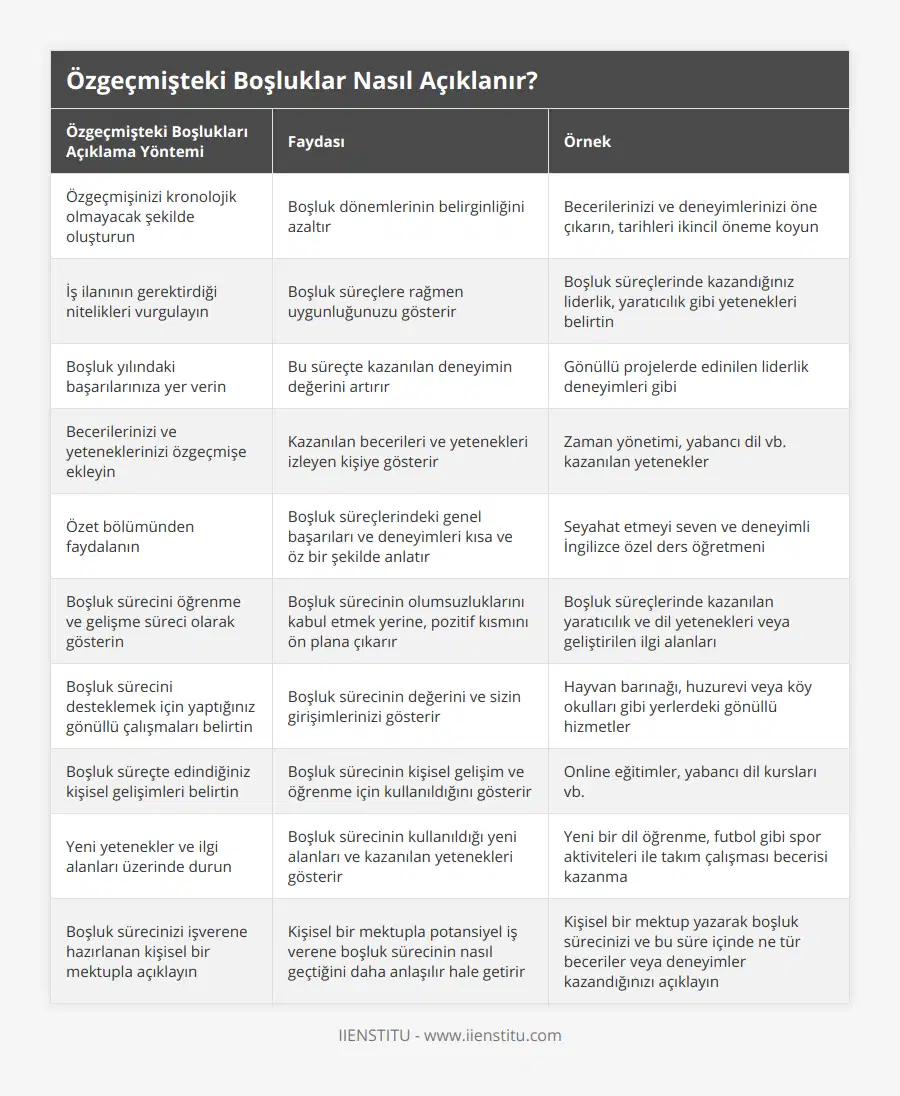 Özgeçmişinizi kronolojik olmayacak şekilde oluşturun, Boşluk dönemlerinin belirginliğini azaltır, Becerilerinizi ve deneyimlerinizi öne çıkarın, tarihleri ikincil öneme koyun, İş ilanının gerektirdiği nitelikleri vurgulayın, Boşluk süreçlere rağmen uygunluğunuzu gösterir, Boşluk süreçlerinde kazandığınız liderlik, yaratıcılık gibi yetenekleri belirtin, Boşluk yılındaki başarılarınıza yer verin, Bu süreçte kazanılan deneyimin değerini artırır, Gönüllü projelerde edinilen liderlik deneyimleri gibi, Becerilerinizi ve yeteneklerinizi özgeçmişe ekleyin, Kazanılan becerileri ve yetenekleri izleyen kişiye gösterir, Zaman yönetimi, yabancı dil vb kazanılan yetenekler, Özet bölümünden faydalanın, Boşluk süreçlerindeki genel başarıları ve deneyimleri kısa ve öz bir şekilde anlatır, Seyahat etmeyi seven ve deneyimli İngilizce özel ders öğretmeni, Boşluk sürecini öğrenme ve gelişme süreci olarak gösterin, Boşluk sürecinin olumsuzluklarını kabul etmek yerine, pozitif kısmını ön plana çıkarır, Boşluk süreçlerinde kazanılan yaratıcılık ve dil yetenekleri veya geliştirilen ilgi alanları, Boşluk sürecini desteklemek için yaptığınız gönüllü çalışmaları belirtin, Boşluk sürecinin değerini ve sizin girişimlerinizi gösterir, Hayvan barınağı, huzurevi veya köy okulları gibi yerlerdeki gönüllü hizmetler, Boşluk süreçte edindiğiniz kişisel gelişimleri belirtin, Boşluk sürecinin kişisel gelişim ve öğrenme için kullanıldığını gösterir, Online eğitimler, yabancı dil kursları vb, Yeni yetenekler ve ilgi alanları üzerinde durun, Boşluk sürecinin kullanıldığı yeni alanları ve kazanılan yetenekleri gösterir, Yeni bir dil öğrenme, futbol gibi spor aktiviteleri ile takım çalışması becerisi kazanma, Boşluk sürecinizi işverene hazırlanan kişisel bir mektupla açıklayın, Kişisel bir mektupla potansiyel iş verene boşluk sürecinin nasıl geçtiğini daha anlaşılır hale getirir, Kişisel bir mektup yazarak boşluk sürecinizi ve bu süre içinde ne tür beceriler veya deneyimler kazandığınızı açıklayın
