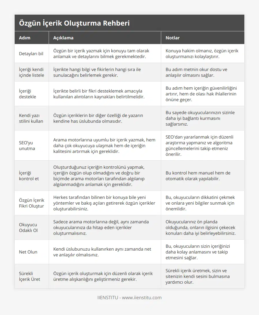Detayları bil, Özgün bir içerik yazmak için konuyu tam olarak anlamak ve detaylarını bilmek gerekmektedir, Konuya hakim olmanız, özgün içerik oluşturmanızı kolaylaştırır, İçeriği kendi içinde listele, İçerikte hangi bilgi ve fikirlerin hangi sıra ile sunulacağını belirlemek gerekir, Bu adım metnin okur dostu ve anlaşılır olmasını sağlar, İçeriği destekle, İçerikte belirli bir fikri desteklemek amacıyla kullanılan alıntıların kaynakları belirtilmelidir, Bu adım hem içeriğin güvenilirliğini artırır, hem de olası hak ihlallerinin önüne geçer, Kendi yazı stilini kullan, Özgün içeriklerin bir diğer özelliği de yazarın kendine has üslubunda olmasıdır, Bu sayede okuyucularınızın sizinle daha iyi bağlantı kurmasını sağlarsınız, SEO’yu unutma, Arama motorlarına uyumlu bir içerik yazmak, hem daha çok okuyucuya ulaşmak hem de içeriğin kalitesini artırmak için gereklidir, SEO'dan yararlanmak için düzenli araştırma yapmanız ve algoritma güncellemelerini takip etmeniz önerilir, İçeriği kontrol et, Oluşturduğunuz içeriğin kontrolünü yapmak, içeriğin özgün olup olmadığını ve doğru bir biçimde arama motorları tarafından algılanıp algılanmadığını anlamak için gereklidir, Bu kontrol hem manuel hem de otomatik olarak yapılabilir, Özgün İçerik Fikri Oluştur, Herkes tarafından bilinen bir konuya bile yeni yöntemler ve bakış açıları getirerek özgün içerikler oluşturabilirsiniz, Bu, okuyucuların dikkatini çekmek ve onlara yeni bilgiler sunmak için önemlidir, Okuyucu Odaklı Ol, Sadece arama motorlarına değil, aynı zamanda okuyucularınıza da hitap eden içerikler oluşturmalısınız, Okuyucularınız ön planda olduğunda, onların ilgisini çekecek konuları daha iyi belirleyebilirsiniz, Net Olun, Kendi üslubunuzu kullanırken aynı zamanda net ve anlaşılır olmalısınız, Bu, okuyucuların sizin içeriğinizi daha kolay anlamasını ve takip etmesini sağlar, Sürekli İçerik Üret, Özgün içerik oluşturmak için düzenli olarak içerik üretme alışkanlığını geliştirmeniz gerekir, Sürekli içerik üretmek, sizin ve sitenizin kendi sesini bulmasına yardımcı olur