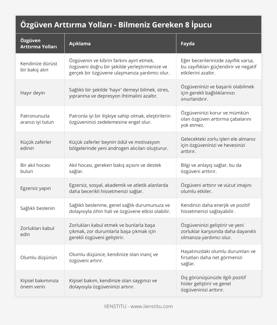 Kendinize dürüst bir bakış atın, Özgüvenin ve kibrin farkını ayırt etmek, özgüveni doğru bir şekilde yerleştirmenize ve gerçek bir özgüvene ulaşmanıza yardımcı olur, Eğer becerilerinizde zayıflık varsa, bu zayıflıkları güçlendirir ve negatif etkilerini azaltır, Hayır deyin, Sağlıklı bir şekilde 'hayır' demeyi bilmek, stres, yıpranma ve depresyon ihtimalini azaltır, Özgüveninizi ve başarılı olabilmek için gerekli bağlılıklarınızı onurlandırır, Patronunuzla aranızı iyi tutun, Patronla iyi bir ilişkiye sahip olmak, eleştirilerin özgüveninizi zedelemesine engel olur, Özgüveninizi korur ve mümkün olan özgüven arttırma çabalarını yok etmez, Küçük zaferler edinin, Küçük zaferler beynin ödül ve motivasyon bölgelerinde yeni androgen alıcıları oluşturur, Gelecekteki zorlu işleri ele almanız için özgüveninizi ve hevesinizi arttırır, Bir akıl hocası bulun, Akıl hocası, gereken bakış açısını ve destek sağlar, Bilgi ve anlayış sağlar, bu da özgüveni arttırır, Egzersiz yapın, Egzersiz, sosyal, akademik ve atletik alanlarda daha becerikli hissetmenizi sağlar, Özgüveni arttırır ve vücut imajını olumlu etkiler, Sağlıklı beslenin, Sağlıklı beslenme, genel sağlık durumunuza ve dolayısıyla zihin hali ve özgüvene etkisi olabilir, Kendinizi daha enerjik ve pozitif hissetmenizi sağlayabilir, Zorlukları kabul edin, Zorlukları kabul etmek ve bunlarla başa çıkmak, zor durumlarla başa çıkmak için gerekli özgüveni geliştirir, Özgüveninizi geliştirir ve yeni zorluklar karşısında daha dayanıklı olmanıza yardımcı olur, Olumlu düşünün, Olumlu düşünce, kendinize olan inanç ve özgüveni artırır, Hayatınızdaki olumlu durumları ve fırsatları daha net görmenizi sağlar, Kişisel bakımınıza önem verin, Kişisel bakım, kendinize olan saygınızı ve dolayısıyla özgüveninizi artırır, Dış görünüşünüzle ilgili pozitif hisler geliştirir ve genel özgüveninizi arttırır