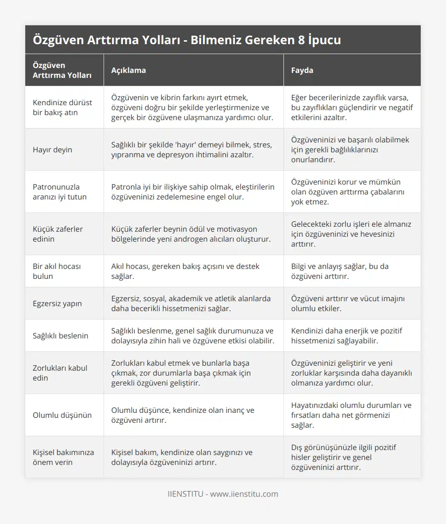 Kendinize dürüst bir bakış atın, Özgüvenin ve kibrin farkını ayırt etmek, özgüveni doğru bir şekilde yerleştirmenize ve gerçek bir özgüvene ulaşmanıza yardımcı olur, Eğer becerilerinizde zayıflık varsa, bu zayıflıkları güçlendirir ve negatif etkilerini azaltır, Hayır deyin, Sağlıklı bir şekilde 'hayır' demeyi bilmek, stres, yıpranma ve depresyon ihtimalini azaltır, Özgüveninizi ve başarılı olabilmek için gerekli bağlılıklarınızı onurlandırır, Patronunuzla aranızı iyi tutun, Patronla iyi bir ilişkiye sahip olmak, eleştirilerin özgüveninizi zedelemesine engel olur, Özgüveninizi korur ve mümkün olan özgüven arttırma çabalarını yok etmez, Küçük zaferler edinin, Küçük zaferler beynin ödül ve motivasyon bölgelerinde yeni androgen alıcıları oluşturur, Gelecekteki zorlu işleri ele almanız için özgüveninizi ve hevesinizi arttırır, Bir akıl hocası bulun, Akıl hocası, gereken bakış açısını ve destek sağlar, Bilgi ve anlayış sağlar, bu da özgüveni arttırır, Egzersiz yapın, Egzersiz, sosyal, akademik ve atletik alanlarda daha becerikli hissetmenizi sağlar, Özgüveni arttırır ve vücut imajını olumlu etkiler, Sağlıklı beslenin, Sağlıklı beslenme, genel sağlık durumunuza ve dolayısıyla zihin hali ve özgüvene etkisi olabilir, Kendinizi daha enerjik ve pozitif hissetmenizi sağlayabilir, Zorlukları kabul edin, Zorlukları kabul etmek ve bunlarla başa çıkmak, zor durumlarla başa çıkmak için gerekli özgüveni geliştirir, Özgüveninizi geliştirir ve yeni zorluklar karşısında daha dayanıklı olmanıza yardımcı olur, Olumlu düşünün, Olumlu düşünce, kendinize olan inanç ve özgüveni artırır, Hayatınızdaki olumlu durumları ve fırsatları daha net görmenizi sağlar, Kişisel bakımınıza önem verin, Kişisel bakım, kendinize olan saygınızı ve dolayısıyla özgüveninizi artırır, Dış görünüşünüzle ilgili pozitif hisler geliştirir ve genel özgüveninizi arttırır