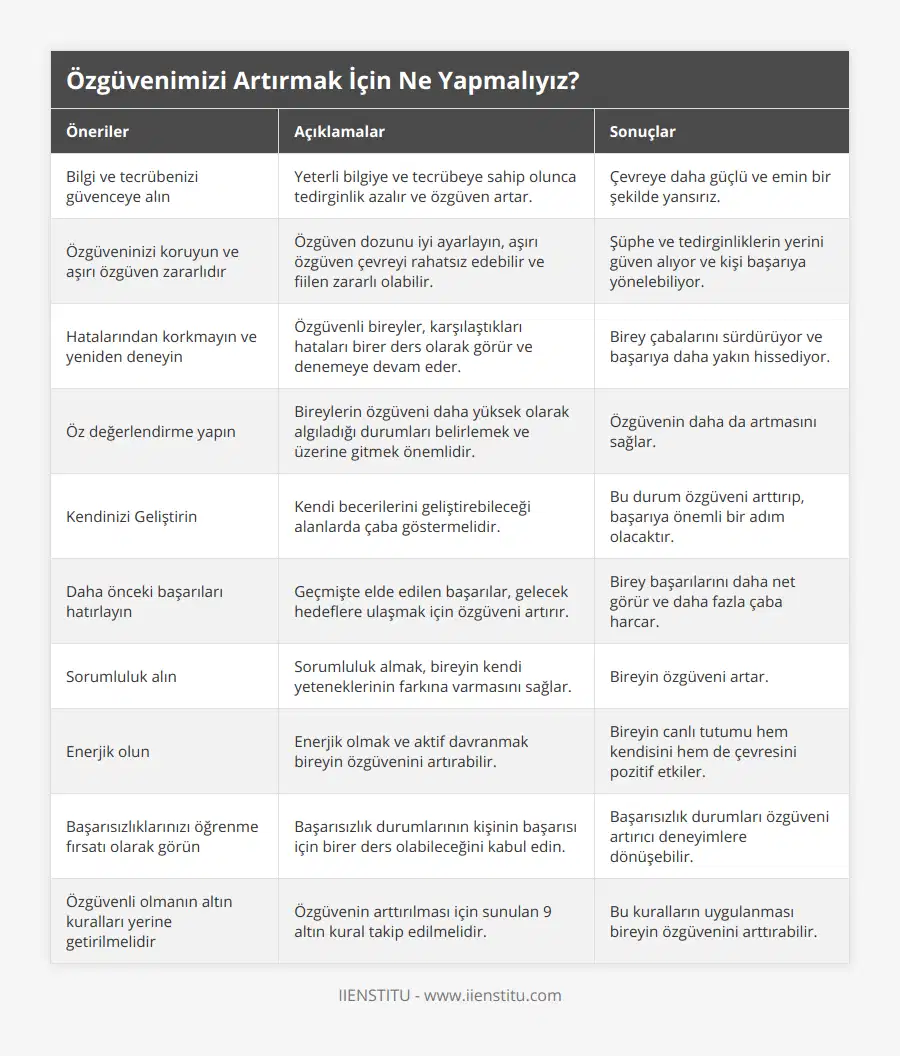 Bilgi ve tecrübenizi güvenceye alın, Yeterli bilgiye ve tecrübeye sahip olunca tedirginlik azalır ve özgüven artar, Çevreye daha güçlü ve emin bir şekilde yansırız, Özgüveninizi koruyun ve aşırı özgüven zararlıdır, Özgüven dozunu iyi ayarlayın, aşırı özgüven çevreyi rahatsız edebilir ve fiilen zararlı olabilir, Şüphe ve tedirginliklerin yerini güven alıyor ve kişi başarıya yönelebiliyor, Hatalarından korkmayın ve yeniden deneyin, Özgüvenli bireyler, karşılaştıkları hataları birer ders olarak görür ve denemeye devam eder, Birey çabalarını sürdürüyor ve başarıya daha yakın hissediyor, Öz değerlendirme yapın, Bireylerin özgüveni daha yüksek olarak algıladığı durumları belirlemek ve üzerine gitmek önemlidir, Özgüvenin daha da artmasını sağlar, Kendinizi Geliştirin, Kendi becerilerini geliştirebileceği alanlarda çaba göstermelidir, Bu durum özgüveni arttırıp, başarıya önemli bir adım olacaktır, Daha önceki başarıları hatırlayın, Geçmişte elde edilen başarılar, gelecek hedeflere ulaşmak için özgüveni artırır, Birey başarılarını daha net görür ve daha fazla çaba harcar, Sorumluluk alın, Sorumluluk almak, bireyin kendi yeteneklerinin farkına varmasını sağlar, Bireyin özgüveni artar, Enerjik olun, Enerjik olmak ve aktif davranmak bireyin özgüvenini artırabilir, Bireyin canlı tutumu hem kendisini hem de çevresini pozitif etkiler, Başarısızlıklarınızı öğrenme fırsatı olarak görün, Başarısızlık durumlarının kişinin başarısı için birer ders olabileceğini kabul edin, Başarısızlık durumları özgüveni artırıcı deneyimlere dönüşebilir, Özgüvenli olmanın altın kuralları yerine getirilmelidir, Özgüvenin arttırılması için sunulan 9 altın kural takip edilmelidir, Bu kuralların uygulanması bireyin özgüvenini arttırabilir