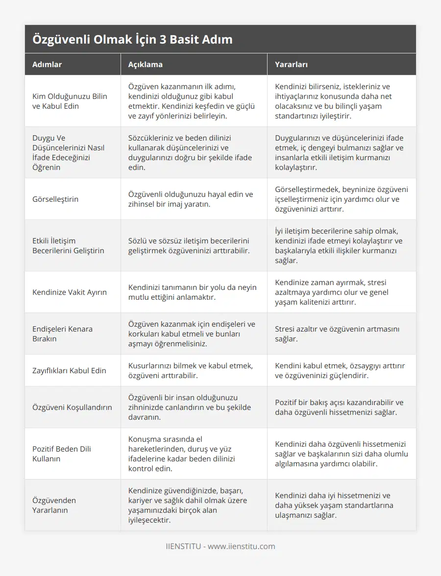 Kim Olduğunuzu Bilin ve Kabul Edin, Özgüven kazanmanın ilk adımı, kendinizi olduğunuz gibi kabul etmektir Kendinizi keşfedin ve güçlü ve zayıf yönlerinizi belirleyin, Kendinizi bilirseniz, istekleriniz ve ihtiyaçlarınız konusunda daha net olacaksınız ve bu bilinçli yaşam standartınızı iyileştirir, Duygu Ve Düşüncelerinizi Nasıl İfade Edeceğinizi Öğrenin, Sözcükleriniz ve beden dilinizi kullanarak düşüncelerinizi ve duygularınızı doğru bir şekilde ifade edin, Duygularınızı ve düşüncelerinizi ifade etmek, iç dengeyi bulmanızı sağlar ve insanlarla etkili iletişim kurmanızı kolaylaştırır, Görselleştirin, Özgüvenli olduğunuzu hayal edin ve zihinsel bir imaj yaratın, Görselleştirmedek, beyninize özgüveni içselleştirmeniz için yardımcı olur ve özgüveninizi arttırır, Etkili İletişim Becerilerini Geliştirin, Sözlü ve sözsüz iletişim becerilerini geliştirmek özgüveninizi arttırabilir, İyi iletişim becerilerine sahip olmak, kendinizi ifade etmeyi kolaylaştırır ve başkalarıyla etkili ilişkiler kurmanızı sağlar, Kendinize Vakit Ayırın, Kendinizi tanımanın bir yolu da neyin mutlu ettiğini anlamaktır, Kendinize zaman ayırmak, stresi azaltmaya yardımcı olur ve genel yaşam kalitenizi arttırır, Endişeleri Kenara Bırakın, Özgüven kazanmak için endişeleri ve korkuları kabul etmeli ve bunları aşmayı öğrenmelisiniz, Stresi azaltır ve özgüvenin artmasını sağlar, Zayıflıkları Kabul Edin, Kusurlarınızı bilmek ve kabul etmek, özgüveni arttırabilir, Kendini kabul etmek, özsaygıyı arttırır ve özgüveninizi güçlendirir, Özgüveni Koşullandırın, Özgüvenli bir insan olduğunuzu zihninizde canlandırın ve bu şekilde davranın, Pozitif bir bakış açısı kazandırabilir ve daha özgüvenli hissetmenizi sağlar, Pozitif Beden Dili Kullanın, Konuşma sırasında el hareketlerinden, duruş ve yüz ifadelerine kadar beden dilinizi kontrol edin, Kendinizi daha özgüvenli hissetmenizi sağlar ve başkalarının sizi daha olumlu algılamasına yardımcı olabilir, Özgüvenden Yararlanın, Kendinize güvendiğinizde, başarı, kariyer ve sağlık dahil olmak üzere yaşamınızdaki birçok alan iyileşecektir, Kendinizi daha iyi hissetmenizi ve daha yüksek yaşam standartlarına ulaşmanızı sağlar