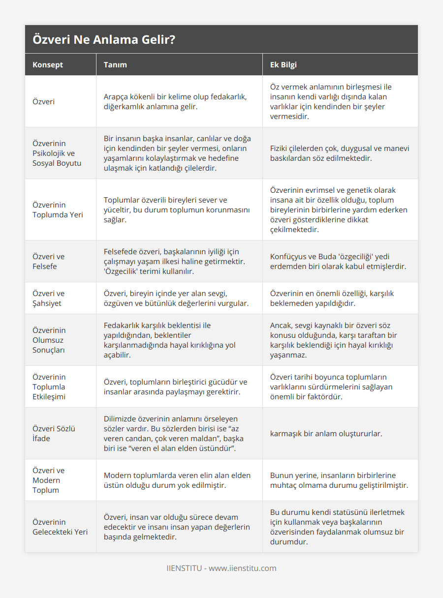 Özveri, Arapça kökenli bir kelime olup fedakarlık, diğerkamlık anlamına gelir, Öz vermek anlamının birleşmesi ile insanın kendi varlığı dışında kalan varlıklar için kendinden bir şeyler vermesidir, Özverinin Psikolojik ve Sosyal Boyutu, Bir insanın başka insanlar, canlılar ve doğa için kendinden bir şeyler vermesi, onların yaşamlarını kolaylaştırmak ve hedefine ulaşmak için katlandığı çilelerdir, Fiziki çilelerden çok, duygusal ve manevi baskılardan söz edilmektedir, Özverinin Toplumda Yeri, Toplumlar özverili bireyleri sever ve yüceltir, bu durum toplumun korunmasını sağlar, Özverinin evrimsel ve genetik olarak insana ait bir özellik olduğu, toplum bireylerinin birbirlerine yardım ederken özveri gösterdiklerine dikkat çekilmektedir, Özveri ve Felsefe, Felsefede özveri, başkalarının iyiliği için çalışmayı yaşam ilkesi haline getirmektir 'Özgecilik' terimi kullanılır, Konfüçyus ve Buda 'özgeciliği' yedi erdemden biri olarak kabul etmişlerdir, Özveri ve Şahsiyet, Özveri, bireyin içinde yer alan sevgi, özgüven ve bütünlük değerlerini vurgular, Özverinin en önemli özelliği, karşılık beklemeden yapıldığıdır, Özverinin Olumsuz Sonuçları, Fedakarlık karşılık beklentisi ile yapıldığından, beklentiler karşılanmadığında hayal kırıklığına yol açabilir, Ancak, sevgi kaynaklı bir özveri söz konusu olduğunda, karşı taraftan bir karşılık beklendiği için hayal kırıklığı yaşanmaz, Özverinin Toplumla Etkileşimi, Özveri, toplumların birleştirici gücüdür ve insanlar arasında paylaşmayı gerektirir, Özveri tarihi boyunca toplumların varlıklarını sürdürmelerini sağlayan önemli bir faktördür, Özveri Sözlü İfade , Dilimizde özverinin anlamını örseleyen sözler vardır Bu sözlerden birisi ise “az veren candan, çok veren maldan”, başka biri ise “veren el alan elden üstündür”, karmaşık bir anlam oluştururlar, Özveri ve Modern Toplum, Modern toplumlarda veren elin alan elden üstün olduğu durum yok edilmiştir, Bunun yerine, insanların birbirlerine muhtaç olmama durumu geliştirilmiştir, Özverinin Gelecekteki Yeri, Özveri, insan var olduğu sürece devam edecektir ve insanı insan yapan değerlerin başında gelmektedir, Bu durumu kendi statüsünü ilerletmek için kullanmak veya başkalarının özverisinden faydalanmak olumsuz bir durumdur