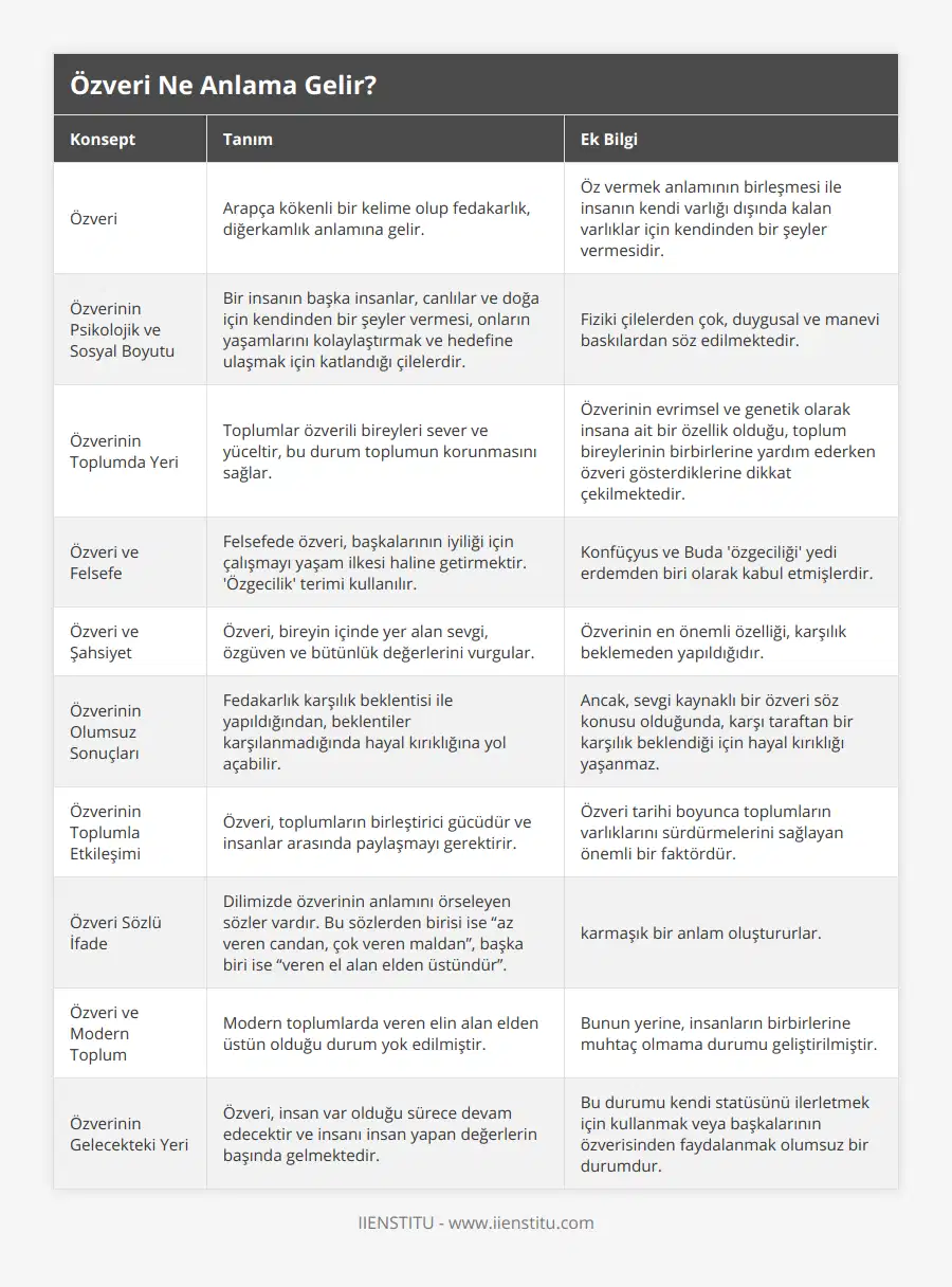 Özveri, Arapça kökenli bir kelime olup fedakarlık, diğerkamlık anlamına gelir, Öz vermek anlamının birleşmesi ile insanın kendi varlığı dışında kalan varlıklar için kendinden bir şeyler vermesidir, Özverinin Psikolojik ve Sosyal Boyutu, Bir insanın başka insanlar, canlılar ve doğa için kendinden bir şeyler vermesi, onların yaşamlarını kolaylaştırmak ve hedefine ulaşmak için katlandığı çilelerdir, Fiziki çilelerden çok, duygusal ve manevi baskılardan söz edilmektedir, Özverinin Toplumda Yeri, Toplumlar özverili bireyleri sever ve yüceltir, bu durum toplumun korunmasını sağlar, Özverinin evrimsel ve genetik olarak insana ait bir özellik olduğu, toplum bireylerinin birbirlerine yardım ederken özveri gösterdiklerine dikkat çekilmektedir, Özveri ve Felsefe, Felsefede özveri, başkalarının iyiliği için çalışmayı yaşam ilkesi haline getirmektir 'Özgecilik' terimi kullanılır, Konfüçyus ve Buda 'özgeciliği' yedi erdemden biri olarak kabul etmişlerdir, Özveri ve Şahsiyet, Özveri, bireyin içinde yer alan sevgi, özgüven ve bütünlük değerlerini vurgular, Özverinin en önemli özelliği, karşılık beklemeden yapıldığıdır, Özverinin Olumsuz Sonuçları, Fedakarlık karşılık beklentisi ile yapıldığından, beklentiler karşılanmadığında hayal kırıklığına yol açabilir, Ancak, sevgi kaynaklı bir özveri söz konusu olduğunda, karşı taraftan bir karşılık beklendiği için hayal kırıklığı yaşanmaz, Özverinin Toplumla Etkileşimi, Özveri, toplumların birleştirici gücüdür ve insanlar arasında paylaşmayı gerektirir, Özveri tarihi boyunca toplumların varlıklarını sürdürmelerini sağlayan önemli bir faktördür, Özveri Sözlü İfade , Dilimizde özverinin anlamını örseleyen sözler vardır Bu sözlerden birisi ise “az veren candan, çok veren maldan”, başka biri ise “veren el alan elden üstündür”, karmaşık bir anlam oluştururlar, Özveri ve Modern Toplum, Modern toplumlarda veren elin alan elden üstün olduğu durum yok edilmiştir, Bunun yerine, insanların birbirlerine muhtaç olmama durumu geliştirilmiştir, Özverinin Gelecekteki Yeri, Özveri, insan var olduğu sürece devam edecektir ve insanı insan yapan değerlerin başında gelmektedir, Bu durumu kendi statüsünü ilerletmek için kullanmak veya başkalarının özverisinden faydalanmak olumsuz bir durumdur