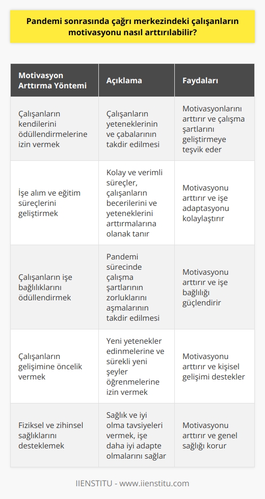 1. Çalışanların kendilerini ödüllendirmelerine izin verin. Özellikle pandemi süresince çalışanların çalışma şartlarını geliştirmeleri için çabaladıklarını görmek önemlidir. Çalışanların yeteneklerinin ve çabalarının takdir edilmesi, motivasyonlarını arttıracaktır.  2. İşe alım ve eğitim süreçlerini geliştirin. Çalışanların işe alım ve eğitim süreçlerinin kolay ve verimli olması, motivasyonlarını arttırmak için önemlidir. Eğitim süreçleri çalışanların becerilerini ve yeteneklerini arttırmalarına olanak tanımalıdır.  3. Çalışanların işe bağlılıklarını ödüllendirin. Çalışanların işe bağlılıklarının ödüllendirilmesi, çalışanların motivasyonlarını arttırır. Özellikle pandemi sürecinde çalışanların çalışma şartlarının zorluklarını aşmalarının takdir edilmesi önemlidir.  4. Çalışanların gelişimine öncelik verin. Çalışanların kendilerini geliştirmelerine yardımcı olmak, onların motivasyonlarını arttıracaktır. Çalışanların yeni yetenekler edinmelerine ve sürekli yeni şeyler öğrenmelerine izin verin.  5. Fiziksel ve zihinsel sağlıklarını destekleyin. Çalışanların pandemi sürecinde hem fiziksel hem de zihinsel sağlıklarını desteklemek, motivasyonlarını arttıracaktır. Çalışanların işe daha iyi adapte olmalarını sağlamak için, sağlık ve iyi olma tavsiyeleri verin.