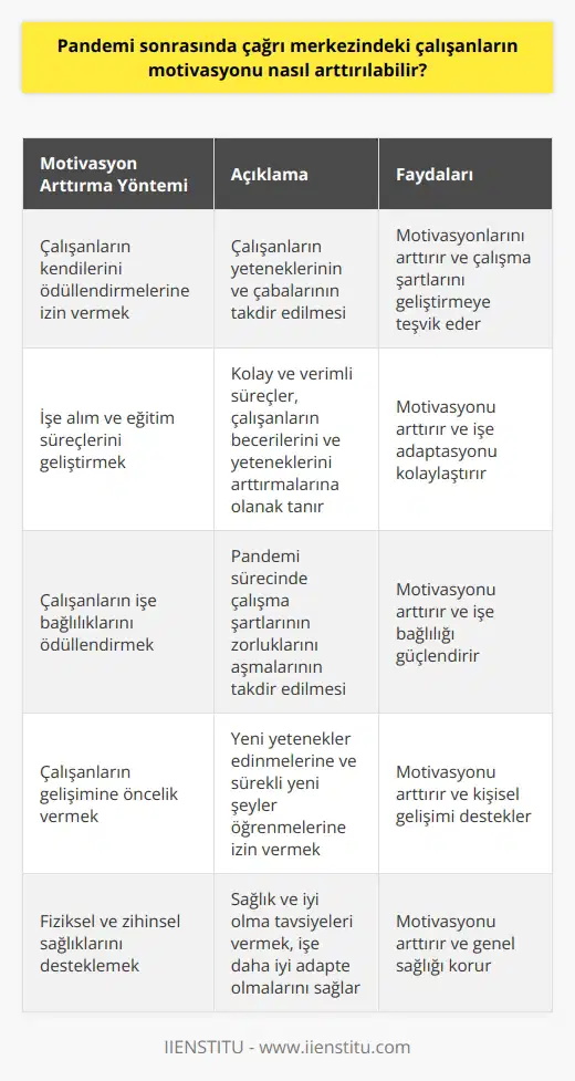 1. Çalışanların kendilerini ödüllendirmelerine izin verin. Özellikle pandemi süresince çalışanların çalışma şartlarını geliştirmeleri için çabaladıklarını görmek önemlidir. Çalışanların yeteneklerinin ve çabalarının takdir edilmesi, motivasyonlarını arttıracaktır. 2. İşe alım ve eğitim süreçlerini geliştirin. Çalışanların işe alım ve eğitim süreçlerinin kolay ve verimli olması, motivasyonlarını arttırmak için önemlidir. Eğitim süreçleri çalışanların becerilerini ve yeteneklerini arttırmalarına olanak tanımalıdır. 3. Çalışanların işe bağlılıklarını ödüllendirin. Çalışanların işe bağlılıklarının ödüllendirilmesi, çalışanların motivasyonlarını arttırır. Özellikle pandemi sürecinde çalışanların çalışma şartlarının zorluklarını aşmalarının takdir edilmesi önemlidir. 4. Çalışanların gelişimine öncelik verin. Çalışanların kendilerini geliştirmelerine yardımcı olmak, onların motivasyonlarını arttıracaktır. Çalışanların yeni yetenekler edinmelerine ve sürekli yeni şeyler öğrenmelerine izin verin. 5. Fiziksel ve zihinsel sağlıklarını destekleyin. Çalışanların pandemi sürecinde hem fiziksel hem de zihinsel sağlıklarını desteklemek, motivasyonlarını arttıracaktır. Çalışanların işe daha iyi adapte olmalarını sağlamak için, sağlık ve iyi olma tavsiyeleri verin.