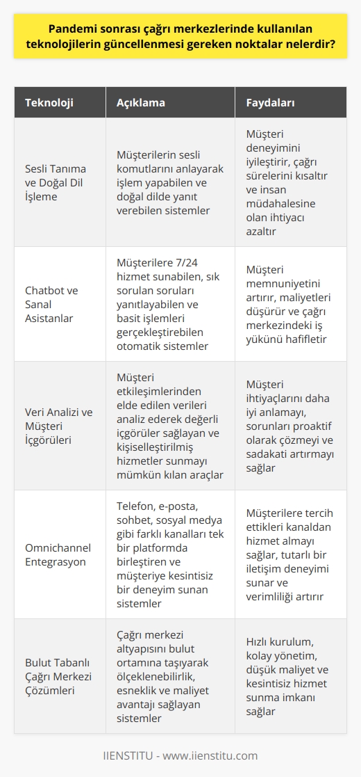 1. Müşteriye daha kolay erişim sağlamak için çağrı merkezi teknolojisinin sesli tanıma, mesajlaşma, mobil uygulamalar ve sosyal medya gibi yeni teknolojilere entegre edilmesi.  2. Çağrı merkezlerinin müşteri verilerini toplayarak çözüm önerileri ve ürün önerileri sunabilen analitik araçlarla donatılması.  3. Müşteri hizmetlerini etkili bir şekilde yönetebilmek için çağrı merkezlerinin kalite kontrol ve takip aracıyla donatılması.  4. Verimliliği artırmak için çağrı merkezlerinin otomasyon ve robotik çözümlerle donatılması.  5. Çağrı merkezlerinin, müşterilerin çağrılarını daha kısa sürede cevaplayabilmesi için kullanılan dijital   lar ile donatılması.