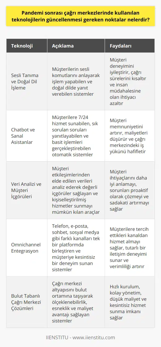 1. Müşteriye daha kolay erişim sağlamak için çağrı merkezi teknolojisinin sesli tanıma, mesajlaşma, mobil uygulamalar ve sosyal medya gibi yeni teknolojilere entegre edilmesi. 2. Çağrı merkezlerinin müşteri verilerini toplayarak çözüm önerileri ve ürün önerileri sunabilen analitik araçlarla donatılması. 3. Müşteri hizmetlerini etkili bir şekilde yönetebilmek için çağrı merkezlerinin kalite kontrol ve takip aracıyla donatılması. 4. Verimliliği artırmak için çağrı merkezlerinin otomasyon ve robotik çözümlerle donatılması. 5. Çağrı merkezlerinin, müşterilerin çağrılarını daha kısa sürede cevaplayabilmesi için kullanılan dijital lar ile donatılması.
