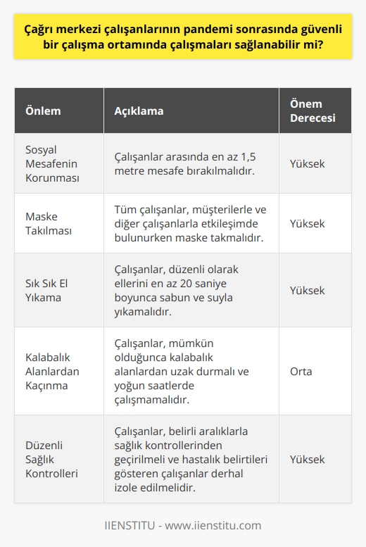 Evet, çağrı merkezi çalışanlarının pandemi sonrasında güvenli bir çalışma ortamında çalışmaları sağlanabilir. Çalışanların temiz ve sık sık havalandırılan bir ortamda çalışmalarını sağlamak için alınması gereken önlemlerden bazıları arasında; sosyal mesafenin korunması, maske takılması, sık sık el yıkamaları, kalabalık alanlarda çalışmamaları ve çalışanlarının sık sık hastalık kontrollerinden geçirilmesi yer almaktadır. Bunların yanı sıra, çalışanların   dan faydalanmasını da teşvik etmek mümkündür.
