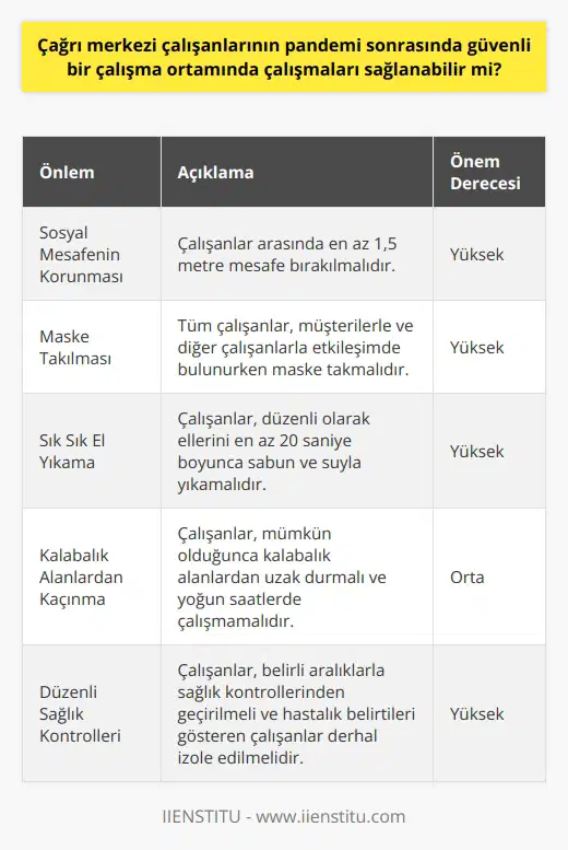 Evet, çağrı merkezi çalışanlarının pandemi sonrasında güvenli bir çalışma ortamında çalışmaları sağlanabilir. Çalışanların temiz ve sık sık havalandırılan bir ortamda çalışmalarını sağlamak için alınması gereken önlemlerden bazıları arasında; sosyal mesafenin korunması, maske takılması, sık sık el yıkamaları, kalabalık alanlarda çalışmamaları ve çalışanlarının sık sık hastalık kontrollerinden geçirilmesi yer almaktadır. Bunların yanı sıra, çalışanların dan faydalanmasını da teşvik etmek mümkündür.