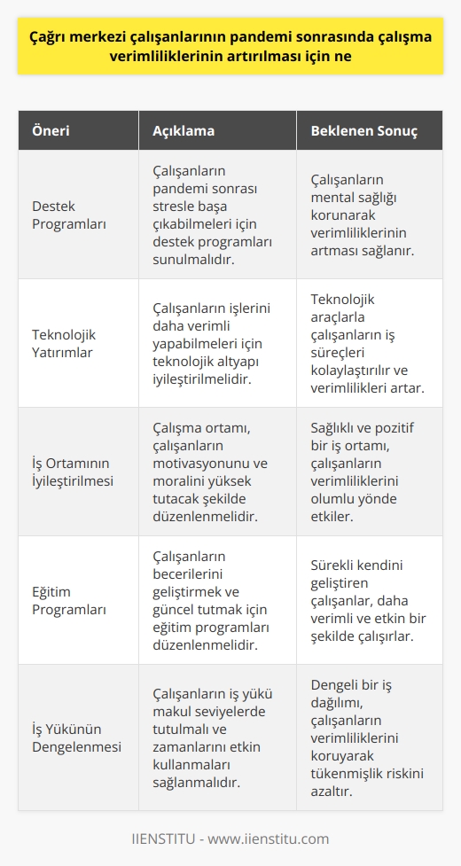 yapılmalı?  1. Çalışanlar için destek programları sağlanmalıdır. Bu programlar, çalışanların pandemi sonrasının stresine karşı kendilerini koruyabilmeleri ve çalışma verimliliğini artırabilmeleri için önemli araçlar sunmalıdır.  2. Çalışanların işlerinde verimliliğini artırmak için teknolojiler kullanılmalıdır. Teknolojik gelişmeler, çalışanların daha verimli çalışabilmelerini sağlayacak yeni ve kolay yöntemler sunacaktır.  3. İş ortamı iyileştirilmeli ve çalışanların morale ve motivasyonu artırılmalıdır. Çalışanların stresi azaltılmalı ve onların çalışma verimliliğini artırmalarına yardımcı olacak fiziksel ve zihinsel destek programları oluşturulmalıdır.  4. Çalışanların yeteneklerini geliştirmek için eğitim programları düzenlenmelidir. Çalışanların sürekli kendilerini geliştirmeleri ve çalışma verimliliğini artırmaları için gerekli becerileri edinmeleri gerekmektedir.  5. Çalışanların iş yükü makul seviyede tutulmalıdır. Çalışanların çalışma verimliliğini artırmak için makul sayıda görev verilmeli ve çalışanların zamanını etkili bir şekilde kullanmalarına izin verilmelidir.