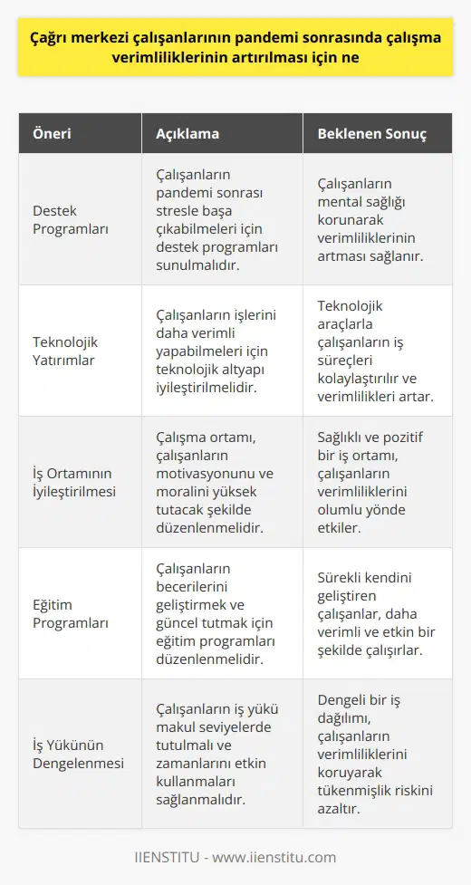 yapılmalı? 1. Çalışanlar için destek programları sağlanmalıdır. Bu programlar, çalışanların pandemi sonrasının stresine karşı kendilerini koruyabilmeleri ve çalışma verimliliğini artırabilmeleri için önemli araçlar sunmalıdır. 2. Çalışanların işlerinde verimliliğini artırmak için teknolojiler kullanılmalıdır. Teknolojik gelişmeler, çalışanların daha verimli çalışabilmelerini sağlayacak yeni ve kolay yöntemler sunacaktır. 3. İş ortamı iyileştirilmeli ve çalışanların morale ve motivasyonu artırılmalıdır. Çalışanların stresi azaltılmalı ve onların çalışma verimliliğini artırmalarına yardımcı olacak fiziksel ve zihinsel destek programları oluşturulmalıdır. 4. Çalışanların yeteneklerini geliştirmek için eğitim programları düzenlenmelidir. Çalışanların sürekli kendilerini geliştirmeleri ve çalışma verimliliğini artırmaları için gerekli becerileri edinmeleri gerekmektedir. 5. Çalışanların iş yükü makul seviyede tutulmalıdır. Çalışanların çalışma verimliliğini artırmak için makul sayıda görev verilmeli ve çalışanların zamanını etkili bir şekilde kullanmalarına izin verilmelidir.