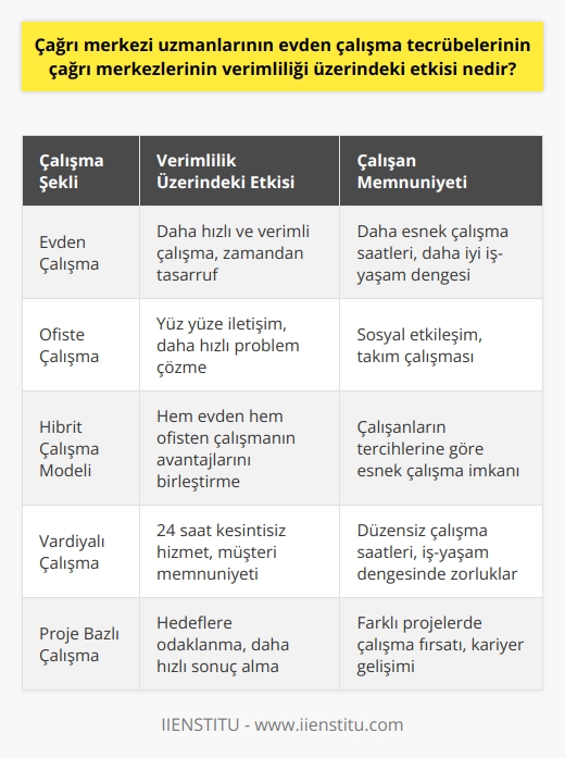 Çağrı merkezi uzmanlarının    tecrübelerinin çağrı merkezlerinin verimliliği üzerindeki etkisi, çalışanların daha fazla esneklik sağlamasına ve zamandan tasarruf etmelerine olanak tanımasıdır. , çalışanların daha iyi odaklanmasına ve daha az zaman harcamasına olanak tanır. Bu, çağrı merkezlerinin daha hızlı ve daha verimli bir şekilde çalışmasını sağlayacaktır. Ayrıca, , çalışanların kendileri için uygun düzeyde çalışma ortamı sağlamalarına izin verdiğinden, çalışanlar daha iyi performans gösterebilir.
