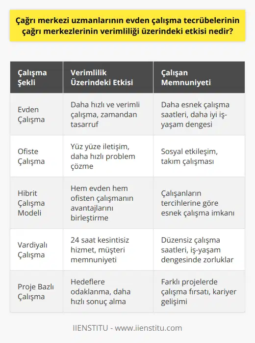 Çağrı merkezi uzmanlarının tecrübelerinin çağrı merkezlerinin verimliliği üzerindeki etkisi, çalışanların daha fazla esneklik sağlamasına ve zamandan tasarruf etmelerine olanak tanımasıdır. , çalışanların daha iyi odaklanmasına ve daha az zaman harcamasına olanak tanır. Bu, çağrı merkezlerinin daha hızlı ve daha verimli bir şekilde çalışmasını sağlayacaktır. Ayrıca, , çalışanların kendileri için uygun düzeyde çalışma ortamı sağlamalarına izin verdiğinden, çalışanlar daha iyi performans gösterebilir.