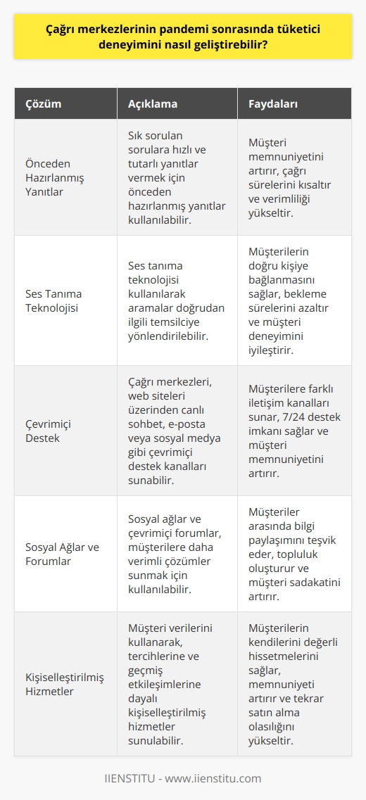 Çağrı merkezleri, pandemi sonrasında tüketici deneyimlerini geliştirmek için çeşitli çözümler sunabilir. Bunlar arasında;  • Müşterilere daha hızlı cevap vermeyi sağlamak için önceden hazırlanmış yanıtları kullanmak,  • Ses tanıma teknolojisi kullanarak aramaları doğrudan doğruya bir kişiye yönlendirmek,  • Müşterilere daha iyi bir hizmet sunmak için çağrı merkezlerinin web sitesi üzerinden çevrimiçi destek sunmak,  • Müşterilere daha verimli çözümler sunmak için sosyal ağlar veya çevrimiçi forumlar kullanmak,  • Müşteri verilerini kullanarak daha kişiselleştirilmiş hizmetler sunmak ve  • Müşterilerin tekrar arayabilmesi için onları hatırlayan özelleştirilmiş yanıtlar sunmak gibi özellikler sayılabilir.