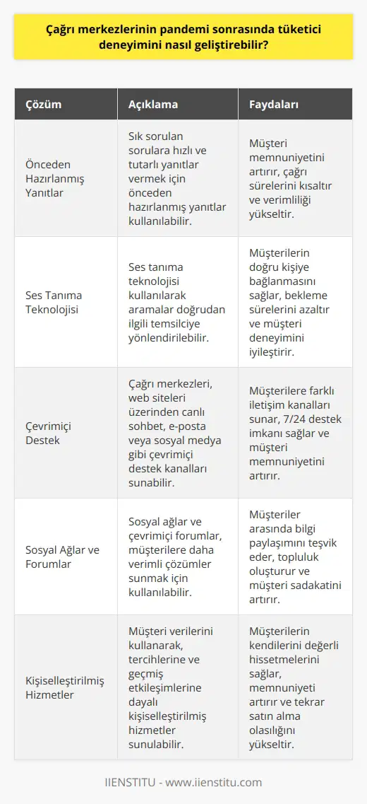 Çağrı merkezleri, pandemi sonrasında tüketici deneyimlerini geliştirmek için çeşitli çözümler sunabilir. Bunlar arasında; • Müşterilere daha hızlı cevap vermeyi sağlamak için önceden hazırlanmış yanıtları kullanmak, • Ses tanıma teknolojisi kullanarak aramaları doğrudan doğruya bir kişiye yönlendirmek, • Müşterilere daha iyi bir hizmet sunmak için çağrı merkezlerinin web sitesi üzerinden çevrimiçi destek sunmak, • Müşterilere daha verimli çözümler sunmak için sosyal ağlar veya çevrimiçi forumlar kullanmak, • Müşteri verilerini kullanarak daha kişiselleştirilmiş hizmetler sunmak ve • Müşterilerin tekrar arayabilmesi için onları hatırlayan özelleştirilmiş yanıtlar sunmak gibi özellikler sayılabilir.