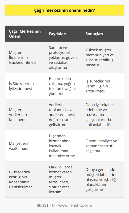 Çağrı Merkezinin Önemi  Müşteri İlişkilerinin Güçlendirilmesi  Çağrı merkezinin önemi, sağladığı yüksek müşteri memnuniyeti ve sürdürülebilir iş başarısıdır. Çalışanlarının samimi ve profesyonel yaklaşımı sayesinde, tüketicilerin istek ve şikayetlerine anında cevap vererek güven ve sadakat oluşturulur.  İş Süreçlerinin İyileştirilmesi  Çağrı merkezleri, işletmelerin daha hızlı ve etkin çalışmasını sağlar. Özellikle yoğun telefon trafiğini yöneterek, sorgulamaların ve taleplerin hızlı bir şekilde sonuçlandırılmasına imkan tanır. Böylece, iş süreçlerinin verimliliği arttırılır.  Müşteri Verilerinin Kullanımı  Çağrı merkezleri, müşteri verilerinin toplanması ve analiz edilmesi konusunda büyük önem taşır. Toplanan verilerle, doğru strateji ve plansızlıkların geliştirilmesine olanak sağlar ve işletmenin daha iyi rekabet edebilmesi için pazarlama çalışmalarında kullanılabilir.  Maliyetlerin Azaltılması  Çağrı merkezleri, sadece müşteri temsilcisi kadrosunun oluşturulması ve yönetimiyle önemli maliyet ve zaman tasarrufu sağlar. Dışarıdan hizmet alarak, işletme içerisinde kullanılacak bir dizi kaynağın kullanımını minimize eder.  Uluslararası İşbirliğinin Kapsamının Genişletilmesi  Çağrı merkezinin, uluslararası düzeyde hizmet veren işletmeler için önemi büyüktür. Bu sayede, farklı dillerde hizmet veren müşteri temsilcileri ile sınırlar ötesi iletişim sağlanır. Böylece, dünya genelinde müşteri kitlelerine ulaşılarak işbirliği olanakları geliştirilir.  Sonuç olarak, çağrı merkezlerinin önemi işletmeler açısından yadsınamaz. Müşteri memnuniyetinin arttırılması, iş süreçlerinin verimliliğinin sağlanması, maliyetlerin azaltılması ve uluslararası işbirliği fırsatlarının ortaya çıkması gibi pek çok fayda sunar. Bu nedenle, çağrı merkezlerinin kullanımı iş dünyasının vazgeçilmez bir unsuru haline gelmiştir.
