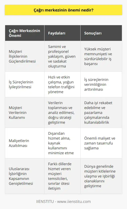 Çağrı Merkezinin Önemi Müşteri İlişkilerinin Güçlendirilmesi Çağrı merkezinin önemi, sağladığı yüksek müşteri memnuniyeti ve sürdürülebilir iş başarısıdır. Çalışanlarının samimi ve profesyonel yaklaşımı sayesinde, tüketicilerin istek ve şikayetlerine anında cevap vererek güven ve sadakat oluşturulur. İş Süreçlerinin İyileştirilmesi Çağrı merkezleri, işletmelerin daha hızlı ve etkin çalışmasını sağlar. Özellikle yoğun telefon trafiğini yöneterek, sorgulamaların ve taleplerin hızlı bir şekilde sonuçlandırılmasına imkan tanır. Böylece, iş süreçlerinin verimliliği arttırılır. Müşteri Verilerinin Kullanımı Çağrı merkezleri, müşteri verilerinin toplanması ve analiz edilmesi konusunda büyük önem taşır. Toplanan verilerle, doğru strateji ve plansızlıkların geliştirilmesine olanak sağlar ve işletmenin daha iyi rekabet edebilmesi için pazarlama çalışmalarında kullanılabilir. Maliyetlerin Azaltılması Çağrı merkezleri, sadece müşteri temsilcisi kadrosunun oluşturulması ve yönetimiyle önemli maliyet ve zaman tasarrufu sağlar. Dışarıdan hizmet alarak, işletme içerisinde kullanılacak bir dizi kaynağın kullanımını minimize eder. Uluslararası İşbirliğinin Kapsamının Genişletilmesi Çağrı merkezinin, uluslararası düzeyde hizmet veren işletmeler için önemi büyüktür. Bu sayede, farklı dillerde hizmet veren müşteri temsilcileri ile sınırlar ötesi iletişim sağlanır. Böylece, dünya genelinde müşteri kitlelerine ulaşılarak işbirliği olanakları geliştirilir. Sonuç olarak, çağrı merkezlerinin önemi işletmeler açısından yadsınamaz. Müşteri memnuniyetinin arttırılması, iş süreçlerinin verimliliğinin sağlanması, maliyetlerin azaltılması ve uluslararası işbirliği fırsatlarının ortaya çıkması gibi pek çok fayda sunar. Bu nedenle, çağrı merkezlerinin kullanımı iş dünyasının vazgeçilmez bir unsuru haline gelmiştir.
