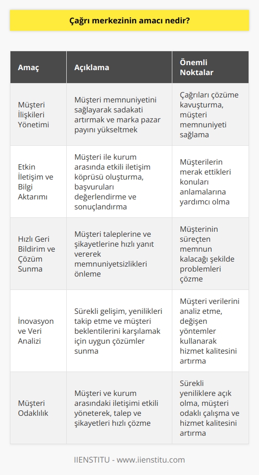 Çağrı Merkezinin Temel Amacı  Çağrı merkezinin temel amacı, kurumların müşteri ile ilişkilerini yöneterek, müşterinin marka veya hizmetle ilgili ihtiyaçlarına hızlı ve etkili bir şekilde yanıt vermek ve çözüm sunmaktır.   Müşteri İlişkileri Yönetimi  Çağrı merkezi, müşteri memnuniyetini sağlayarak müşteri sadakatini artırmaya çalışır ve bu sayede markanın pazar payında ve gelirinde önemli bir artış sağlamayı hedefler. Çağrı merkezi çalışanları, çağrıları çözüme kavuşturarak müşteri memnuniyeti sağlar.   Etkin İletişim ve Bilgi Aktarımı  Çağrı merkezleri, müşteri ile kurum arasında etkin bir iletişim köprüsü oluşturarak, gelen başvuruları doğru bir şekilde değerlendiren ve sonuçlandıran yetenekte olmalıdır. İletişim sürecinde bilgi aktarımı sağlayarak müşterilerin merak ettikleri konuları anlamalarına yardımcı olmak da çağrı merkezinin önemli görevleri arasındadır.   Hızlı Geri Bildirim ve Çözüm Sunma  Çağrı merkezleri, müşterinin taleplerine ve şikayetlerine hızlı bir şekilde geri dönerek memnuniyetsizliklerin önüne geçmelidir. İyi bir çağrı merkezinin hedefi, müşterinin süreçten memnun kalacağı şekilde problemleri çözmektir.   İnovasyon ve Veri Analizi  Çağrı merkezleri, sürekli olarak kendini geliştirerek yenilikleri takip etmeli ve müşteri beklentilerini karşılamak için en uygun teknolojik ve insan kaynakları çözümlerini sunmalıdır. Bu amaçla, çağrı merkezleri müşteri verilerini analiz etmelidir ve müşteriye ulaşmak için değişen yöntemler kullanarak hizmet kalitesini arttırmak için çaba sarfetmelidir.   Sonuç olarak, çağrı merkezinin temel amacı, müşteri ve kurum arasındaki iletişimi etkili bir şekilde yöneterek, talepleri ve şikayetleri hızlı bir şekilde çözmeye çalışarak müşteri memnuniyetini sağlamaktır. Bu amaca yönelik olarak, çağrı merkezleri sürekli olarak yeniliklere açık olmalı ve müşteri odaklı çalışarak hizmet kalitesini sürekli olarak arttırmalıdır.
