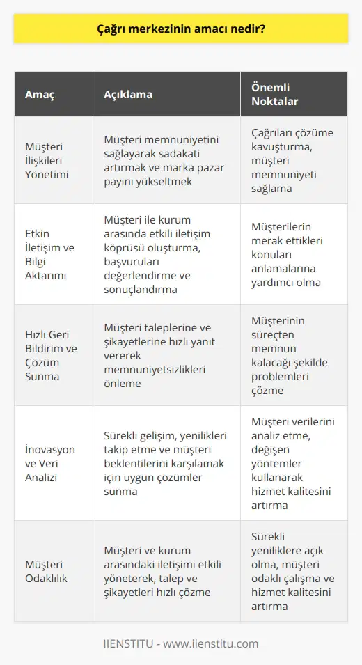 Çağrı Merkezinin Temel Amacı Çağrı merkezinin temel amacı, kurumların müşteri ile ilişkilerini yöneterek, müşterinin marka veya hizmetle ilgili ihtiyaçlarına hızlı ve etkili bir şekilde yanıt vermek ve çözüm sunmaktır. Müşteri İlişkileri Yönetimi Çağrı merkezi, müşteri memnuniyetini sağlayarak müşteri sadakatini artırmaya çalışır ve bu sayede markanın pazar payında ve gelirinde önemli bir artış sağlamayı hedefler. Çağrı merkezi çalışanları, çağrıları çözüme kavuşturarak müşteri memnuniyeti sağlar. Etkin İletişim ve Bilgi Aktarımı Çağrı merkezleri, müşteri ile kurum arasında etkin bir iletişim köprüsü oluşturarak, gelen başvuruları doğru bir şekilde değerlendiren ve sonuçlandıran yetenekte olmalıdır. İletişim sürecinde bilgi aktarımı sağlayarak müşterilerin merak ettikleri konuları anlamalarına yardımcı olmak da çağrı merkezinin önemli görevleri arasındadır. Hızlı Geri Bildirim ve Çözüm Sunma Çağrı merkezleri, müşterinin taleplerine ve şikayetlerine hızlı bir şekilde geri dönerek memnuniyetsizliklerin önüne geçmelidir. İyi bir çağrı merkezinin hedefi, müşterinin süreçten memnun kalacağı şekilde problemleri çözmektir. İnovasyon ve Veri Analizi Çağrı merkezleri, sürekli olarak kendini geliştirerek yenilikleri takip etmeli ve müşteri beklentilerini karşılamak için en uygun teknolojik ve insan kaynakları çözümlerini sunmalıdır. Bu amaçla, çağrı merkezleri müşteri verilerini analiz etmelidir ve müşteriye ulaşmak için değişen yöntemler kullanarak hizmet kalitesini arttırmak için çaba sarfetmelidir. Sonuç olarak, çağrı merkezinin temel amacı, müşteri ve kurum arasındaki iletişimi etkili bir şekilde yöneterek, talepleri ve şikayetleri hızlı bir şekilde çözmeye çalışarak müşteri memnuniyetini sağlamaktır. Bu amaca yönelik olarak, çağrı merkezleri sürekli olarak yeniliklere açık olmalı ve müşteri odaklı çalışarak hizmet kalitesini sürekli olarak arttırmalıdır.