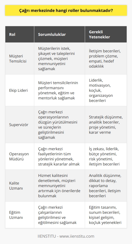 Çağrı Merkezi Rolleri  Çağrı merkezi, müşteri ilişkilerinin yönetimine odaklanan, telefonda ve diğer iletişim kanallarında hizmet sunan bir alandır. Bu alanda çalışan profesyonellerin üstlendikleri roller ve sorumlulukler,   nin kalitesinin ve etkinliğinin sağlanmasında kritik öneme sahiptir. İşte çağrı merkezinde yer alan temel roller:  Müşteri Temsilcisi: Müşterilerin istek, şikayet ve taleplerini çözmek için telefon, e-posta ve sosyal medya gibi iletişim kanallarını kullanarak hizmet veren kişidir. Müşteri memnuniyetini sağlamak ve oluşturulan hedefler doğrultusunda hizmet vermekte sorumludur.  Ekip Lideri: Müşteri temsilcilerinin performansını yönetir, sorunları çözmelerine yardımcı olur ve günlük hizmet hedeflerinin gerçekleştirilmesini sağlar. Eğitim ve mentorluk vererek, işlerin uyumlu ve etkili bir şekilde yürütülmesinde önemli bir rol üstlenir.  Süpervizör: Çağrı merkezi operasyonlarının düzgün bir şekilde yürütülmesi ve süreçlerin sürekli geliştirilmesi için çalışır. Ekip liderlerini yönlendirir ve performanslarını değerlendirerek, çağrı merkezi hedeflerine ulaşılmasını sağlamaktadır.  Operasyon Müdürü: Çağrı merkezi faaliyetlerinin bütün yönleriyle ilgilenir ve hedeflerin başarılması için stratejik kararlar alır. Ekiplerin yönetimi, iş süreçlerinin planlanması ve kaynakların etkin kullanılması gibi görevlerden sorumlu olup, çağrı merkezinin genel işleyişini düzenler.     Uzmanı: Çağrı merkezinin kalite standartlarına uygun hizmet sunulmasını denetler. Gerçekleştirilen çağrıların ve iletişim süreçlerinin analiz edilmesi sonucu, müşteri memnuniyeti ve hizmet kalitesini artırmak için önerilerde bulunur.    : Çağrı merkezi çalışanlarının sürekli olarak geliştirilmesi ve eğitilmesinden sorumludur. Görev alanlarını ve hedef kitleye uygun eğitim programlarını uygulayarak, çağrı merkezi ekibinin başarılı bir şekilde hizmet vermesini sağlar.  Sonuç olarak, çağrı merkezi rolleri kendi içerisinde birçok farklı sorumluluğu ve yeteneği gerektiren, birbiriyle bağlantılı ve işbirliği içinde çalışan bir yapıya sahiptir. Bu roller efektif bir şekilde yerine getirildiğinde, çağrı merkezi hizmetlerinin kalitesi ve müşteri memnuniyeti artar.