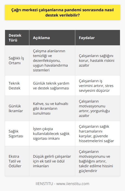 Pandemi sonrasında çağrı merkezi çalışanlarına destek vermek için, çalışanların sağlığını korumak için öncelikle sağlıklı iş ortamları yaratmak önemlidir. Bunun için,   arın ve diğer iş alanı eşyalarının temizliği ve dezenfeksiyonu sağlanmalıdır. Ayrıca, günlük teknik destek ve yardım sağlanmalıdır. İş ortamında uygun alanlarda çalışanlara kahve, su ve günlük kahvaltı verilmesi çalışanların stresini ve yorgunluğunu azaltacaktır. Mümkünse, çalışanların işten çıkışında kullanabileceği sağlık sigortası ve özellikle düşük gelirli çalışanlar için ekstra tatiller ve ödüller sağlanabilir.