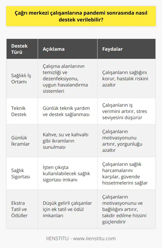 Pandemi sonrasında çağrı merkezi çalışanlarına destek vermek için, çalışanların sağlığını korumak için öncelikle sağlıklı iş ortamları yaratmak önemlidir. Bunun için, arın ve diğer iş alanı eşyalarının temizliği ve dezenfeksiyonu sağlanmalıdır. Ayrıca, günlük teknik destek ve yardım sağlanmalıdır. İş ortamında uygun alanlarda çalışanlara kahve, su ve günlük kahvaltı verilmesi çalışanların stresini ve yorgunluğunu azaltacaktır. Mümkünse, çalışanların işten çıkışında kullanabileceği sağlık sigortası ve özellikle düşük gelirli çalışanlar için ekstra tatiller ve ödüller sağlanabilir.
