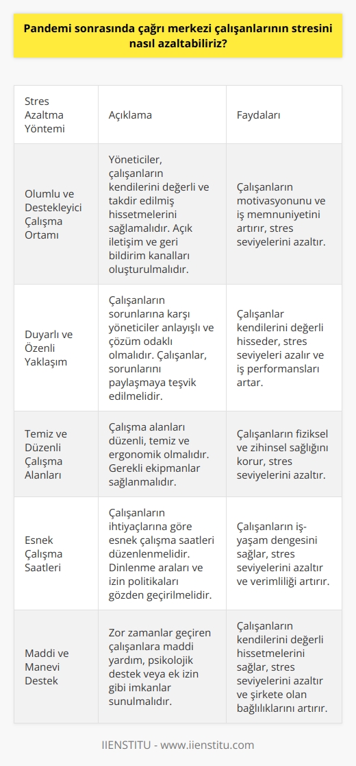 Çağrı merkezi çalışanlarının stresini azaltmak için, şirketlerin yetkilileri çalışanlarının olumlu ve destekleyici çalışma ortamını sağlamalarını teşvik etmelidir. Çalışanların herhangi bir sorun yaşamaları durumunda, yetkililer onlara duyarlı ve özenli yaklaşmalıdır. Yetkililer, çalışanların çalışma alanlarının temiz ve düzenli olmasını ve çalışma sürelerinin çalışanların sağlık ve iyi hissettikleri süreye göre ayarlanmasını sağlamalıdır. Ayrıca, çalışanların zorluk yaşadıkları zamanlarda maddi veya manevi destek verilmesi de önemlidir.
