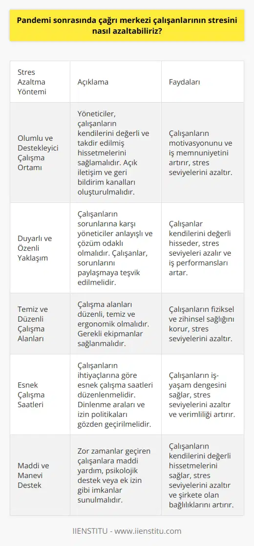 Çağrı merkezi çalışanlarının stresini azaltmak için, şirketlerin yetkilileri çalışanlarının olumlu ve destekleyici çalışma ortamını sağlamalarını teşvik etmelidir. Çalışanların herhangi bir sorun yaşamaları durumunda, yetkililer onlara duyarlı ve özenli yaklaşmalıdır. Yetkililer, çalışanların çalışma alanlarının temiz ve düzenli olmasını ve çalışma sürelerinin çalışanların sağlık ve iyi hissettikleri süreye göre ayarlanmasını sağlamalıdır. Ayrıca, çalışanların zorluk yaşadıkları zamanlarda maddi veya manevi destek verilmesi de önemlidir.