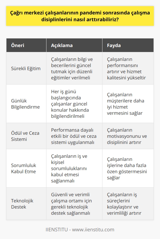 Çağrı merkezi çalışanlarının pandemi sonrasında çalışma disiplinlerini arttırmak için, öncelikle çalışanların ve çalışma ortamının güvenliğini sağlamak önemlidir. İkinci olarak, çalışanların çalışma disiplinlerini arttırmak için, çalışanların üzerinde durulması gereken kurallar belirlemek ve uygulamak gerekir. Bazı örnekler şunlardır:  1. Çalışanların sürekli eğitimden geçmesi sağlanmalıdır.  2. Günlük iş mesaisi başlamadan önce çalışanların güncel konular hakkında bilgilendirilmesi sağlanmalıdır.  3. Etkili ödül ve cezalar uygulanmalıdır.  4. İş ve kişisel sorumluluklarının kabul edilmesi sağlanmalıdır.  5. Çalışanların dikkatlerini dağıtan etkenlerin ortadan kaldırılmasına özen gösterilmelidir.  6. Çalışanların performanslarının sürekli olarak izlenmesi sağlanmalıdır.  7. Çalışanların güvenli ve verimli bir şekilde çalışmasının sağlanması için gerekli tüm teknolojik destek sağlanmalıdır.