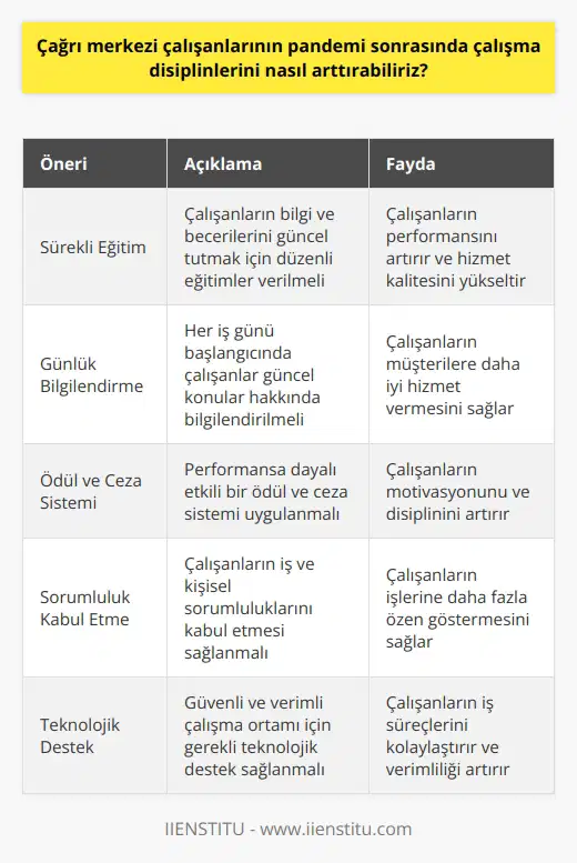Çağrı merkezi çalışanlarının pandemi sonrasında çalışma disiplinlerini arttırmak için, öncelikle çalışanların ve çalışma ortamının güvenliğini sağlamak önemlidir. İkinci olarak, çalışanların çalışma disiplinlerini arttırmak için, çalışanların üzerinde durulması gereken kurallar belirlemek ve uygulamak gerekir. Bazı örnekler şunlardır: 1. Çalışanların sürekli eğitimden geçmesi sağlanmalıdır. 2. Günlük iş mesaisi başlamadan önce çalışanların güncel konular hakkında bilgilendirilmesi sağlanmalıdır. 3. Etkili ödül ve cezalar uygulanmalıdır. 4. İş ve kişisel sorumluluklarının kabul edilmesi sağlanmalıdır. 5. Çalışanların dikkatlerini dağıtan etkenlerin ortadan kaldırılmasına özen gösterilmelidir. 6. Çalışanların performanslarının sürekli olarak izlenmesi sağlanmalıdır. 7. Çalışanların güvenli ve verimli bir şekilde çalışmasının sağlanması için gerekli tüm teknolojik destek sağlanmalıdır.