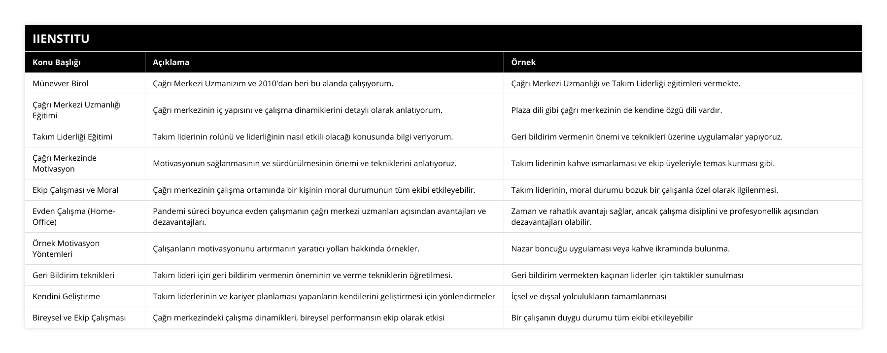 Münevver Birol, Çağrı Merkezi Uzmanızım ve 2010'dan beri bu alanda çalışıyorum, Çağrı Merkezi Uzmanlığı ve Takım Liderliği eğitimleri vermekte, Çağrı Merkezi Uzmanlığı Eğitimi, Çağrı merkezinin iç yapısını ve çalışma dinamiklerini detaylı olarak anlatıyorum, Plaza dili gibi çağrı merkezinin de kendine özgü dili vardır, Takım Liderliği Eğitimi, Takım liderinin rolünü ve liderliğinin nasıl etkili olacağı konusunda bilgi veriyorum, Geri bildirim vermenin önemi ve teknikleri üzerine uygulamalar yapıyoruz, Çağrı Merkezinde Motivasyon, Motivasyonun sağlanmasının ve sürdürülmesinin önemi ve tekniklerini anlatıyoruz, Takım liderinin kahve ısmarlaması ve ekip üyeleriyle temas kurması gibi, Ekip Çalışması ve Moral, Çağrı merkezinin çalışma ortamında bir kişinin moral durumunun tüm ekibi etkileyebilir, Takım liderinin, moral durumu bozuk bir çalışanla özel olarak ilgilenmesi, Evden Çalışma (Home-Office), Pandemi süreci boyunca evden çalışmanın çağrı merkezi uzmanları açısından avantajları ve dezavantajları, Zaman ve rahatlık avantajı sağlar, ancak çalışma disiplini ve profesyonellik açısından dezavantajları olabilir, Örnek Motivasyon Yöntemleri, Çalışanların motivasyonunu artırmanın yaratıcı yolları hakkında örnekler, Nazar boncuğu uygulaması veya kahve ikramında bulunma, Geri Bildirim teknikleri, Takım lideri için geri bildirim vermenin öneminin ve verme tekniklerin öğretilmesi, Geri bildirim vermekten kaçınan liderler için taktikler sunulması, Kendini Geliştirme, Takım liderlerinin ve kariyer planlaması yapanların kendilerini geliştirmesi için yönlendirmeler, İçsel ve dışsal yolculukların tamamlanması, Bireysel ve Ekip Çalışması, Çağrı merkezindeki çalışma dinamikleri, bireysel performansın ekip olarak etkisi, Bir çalışanın duygu durumu tüm ekibi etkileyebilir