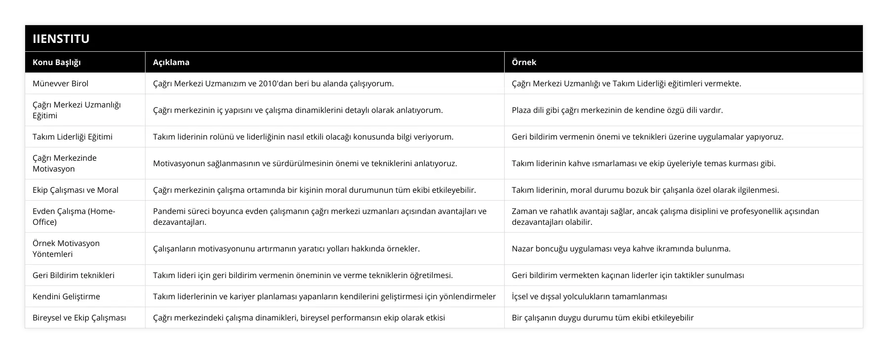 Münevver Birol, Çağrı Merkezi Uzmanızım ve 2010'dan beri bu alanda çalışıyorum, Çağrı Merkezi Uzmanlığı ve Takım Liderliği eğitimleri vermekte, Çağrı Merkezi Uzmanlığı Eğitimi, Çağrı merkezinin iç yapısını ve çalışma dinamiklerini detaylı olarak anlatıyorum, Plaza dili gibi çağrı merkezinin de kendine özgü dili vardır, Takım Liderliği Eğitimi, Takım liderinin rolünü ve liderliğinin nasıl etkili olacağı konusunda bilgi veriyorum, Geri bildirim vermenin önemi ve teknikleri üzerine uygulamalar yapıyoruz, Çağrı Merkezinde Motivasyon, Motivasyonun sağlanmasının ve sürdürülmesinin önemi ve tekniklerini anlatıyoruz, Takım liderinin kahve ısmarlaması ve ekip üyeleriyle temas kurması gibi, Ekip Çalışması ve Moral, Çağrı merkezinin çalışma ortamında bir kişinin moral durumunun tüm ekibi etkileyebilir, Takım liderinin, moral durumu bozuk bir çalışanla özel olarak ilgilenmesi, Evden Çalışma (Home-Office), Pandemi süreci boyunca evden çalışmanın çağrı merkezi uzmanları açısından avantajları ve dezavantajları, Zaman ve rahatlık avantajı sağlar, ancak çalışma disiplini ve profesyonellik açısından dezavantajları olabilir, Örnek Motivasyon Yöntemleri, Çalışanların motivasyonunu artırmanın yaratıcı yolları hakkında örnekler, Nazar boncuğu uygulaması veya kahve ikramında bulunma, Geri Bildirim teknikleri, Takım lideri için geri bildirim vermenin öneminin ve verme tekniklerin öğretilmesi, Geri bildirim vermekten kaçınan liderler için taktikler sunulması, Kendini Geliştirme, Takım liderlerinin ve kariyer planlaması yapanların kendilerini geliştirmesi için yönlendirmeler, İçsel ve dışsal yolculukların tamamlanması, Bireysel ve Ekip Çalışması, Çağrı merkezindeki çalışma dinamikleri, bireysel performansın ekip olarak etkisi, Bir çalışanın duygu durumu tüm ekibi etkileyebilir