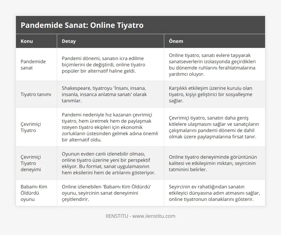 Pandemide sanat, Pandemi dönemi, sanatın icra edilme biçimlerini de değiştirdi, online tiyatro popüler bir alternatif haline geldi , Online tiyatro, sanatı evlere taşıyarak sanatseverlerin izolasyonda geçirdikleri bu dönemde ruhlarını ferahlatmalarına yardımcı oluyor, Tiyatro tanımı, Shakespeare, tiyatroyu 'İnsanı, insana, insanla, insanca anlatma sanatı' olarak tanımlar, Karşılıklı etkileşim üzerine kurulu olan tiyatro, kişiyi geliştirici bir sosyalleşme sağlar, Çevrimiçi Tiyatro, Pandemi nedeniyle hız kazanan çevrimiçi tiyatro, hem üretmek hem de paylaşmak isteyen tiyatro ekipleri için ekonomik zorlukların üstesinden gelmek adına önemli bir alternatif oldu, Çevrimiçi tiyatro, sanatın daha geniş kitlelere ulaşmasını sağlar ve sanatçıların çalışmalarını pandemi dönemi de dahil olmak üzere paylaşmalarına fırsat tanır, Çevrimiçi Tiyatro deneyimi, Oyunun evden canlı izlenebilir olması, online tiyatro üzerine yeni bir perspektif ekliyor Bu format, sanat uygulamasının hem eksilerini hem de artılarını gösteriyor, Online tiyatro deneyiminde görüntünün kalitesi ve etkileşimin miktarı, seyircinin tatminini belirler, Babamı Kim Öldürdü oyunu, Online izlenebilen 'Babamı Kim Öldürdü' oyunu, seyircinin sanat deneyimini çeşitlendirir, Seyircinin ev rahatlığından sanatın etkileyici dünyasına adım atmasını sağlar, online tiyatronun olanaklarını gösterir