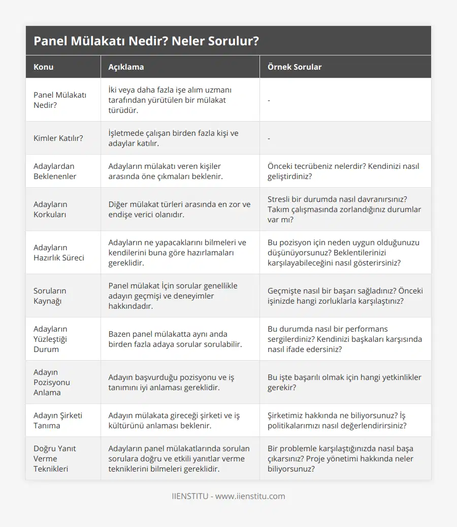 Panel Mülakatı Nedir?, İki veya daha fazla işe alım uzmanı tarafından yürütülen bir mülakat türüdür, -, Kimler Katılır?, İşletmede çalışan birden fazla kişi ve adaylar katılır, -, Adaylardan Beklenenler, Adayların mülakatı veren kişiler arasında öne çıkmaları beklenir, Önceki tecrübeniz nelerdir? Kendinizi nasıl geliştirdiniz?, Adayların Korkuları, Diğer mülakat türleri arasında en zor ve endişe verici olanıdır, Stresli bir durumda nasıl davranırsınız? Takım çalışmasında zorlandığınız durumlar var mı?, Adayların Hazırlık Süreci, Adayların ne yapacaklarını bilmeleri ve kendilerini buna göre hazırlamaları gereklidir, Bu pozisyon için neden uygun olduğunuzu düşünüyorsunuz? Beklentilerinizi karşılayabileceğini nasıl gösterirsiniz?, Soruların Kaynağı, Panel mülakat İçin sorular genellikle adayın geçmişi ve deneyimler hakkındadır, Geçmişte nasıl bir başarı sağladınız? Önceki işinizde hangi zorluklarla karşılaştınız?, Adayların Yüzleştiği Durum, Bazen panel mülakatta aynı anda birden fazla adaya sorular sorulabilir, Bu durumda nasıl bir performans sergilerdiniz? Kendinizi başkaları karşısında nasıl ifade edersiniz?, Adayın Pozisyonu Anlama, Adayın başvurduğu pozisyonu ve iş tanımını iyi anlaması gereklidir, Bu işte başarılı olmak için hangi yetkinlikler gerekir?, Adayın Şirketi Tanıma, Adayın mülakata gireceği şirketi ve iş kültürünü anlaması beklenir, Şirketimiz hakkında ne biliyorsunuz? İş politikalarımızı nasıl değerlendirirsiniz?, Doğru Yanıt Verme Teknikleri, Adayların panel mülakatlarında sorulan sorulara doğru ve etkili yanıtlar verme tekniklerini bilmeleri gereklidir, Bir problemle karşılaştığınızda nasıl başa çıkarsınız? Proje yönetimi hakkında neler biliyorsunuz?