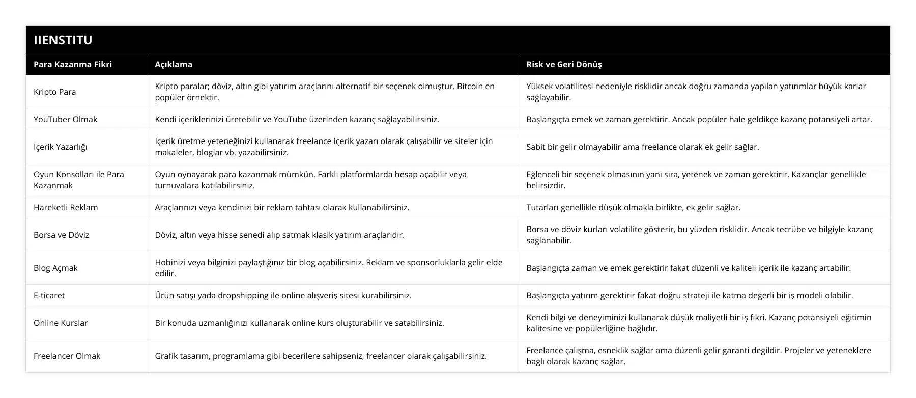 Kripto Para, Kripto paralar; döviz, altın gibi yatırım araçlarını alternatif bir seçenek olmuştur Bitcoin en popüler örnektir, Yüksek volatilitesi nedeniyle risklidir ancak doğru zamanda yapılan yatırımlar büyük karlar sağlayabilir, YouTuber Olmak, Kendi içeriklerinizi üretebilir ve YouTube üzerinden kazanç sağlayabilirsiniz, Başlangıçta emek ve zaman gerektirir Ancak popüler hale geldikçe kazanç potansiyeli artar, İçerik Yazarlığı, İçerik üretme yeteneğinizi kullanarak freelance içerik yazarı olarak çalışabilir ve siteler için makaleler, bloglar vb yazabilirsiniz, Sabit bir gelir olmayabilir ama freelance olarak ek gelir sağlar, Oyun Konsolları ile Para Kazanmak, Oyun oynayarak para kazanmak mümkün Farklı platformlarda hesap açabilir veya turnuvalara katılabilirsiniz, Eğlenceli bir seçenek olmasının yanı sıra, yetenek ve zaman gerektirir Kazançlar genellikle belirsizdir, Hareketli Reklam, Araçlarınızı veya kendinizi bir reklam tahtası olarak kullanabilirsiniz, Tutarları genellikle düşük olmakla birlikte, ek gelir sağlar, Borsa ve Döviz, Döviz, altın veya hisse senedi alıp satmak klasik yatırım araçlarıdır, Borsa ve döviz kurları volatilite gösterir, bu yüzden risklidir Ancak tecrübe ve bilgiyle kazanç sağlanabilir, Blog Açmak, Hobinizi veya bilginizi paylaştığınız bir blog açabilirsiniz Reklam ve sponsorluklarla gelir elde edilir, Başlangıçta zaman ve emek gerektirir fakat düzenli ve kaliteli içerik ile kazanç artabilir, E-ticaret, Ürün satışı yada dropshipping ile online alışveriş sitesi kurabilirsiniz, Başlangıçta yatırım gerektirir fakat doğru strateji ile katma değerli bir iş modeli olabilir, Online Kurslar, Bir konuda uzmanlığınızı kullanarak online kurs oluşturabilir ve satabilirsiniz, Kendi bilgi ve deneyiminizi kullanarak düşük maliyetli bir iş fikri Kazanç potansiyeli eğitimin kalitesine ve popülerliğine bağlıdır, Freelancer Olmak, Grafik tasarım, programlama gibi becerilere sahipseniz, freelancer olarak çalışabilirsiniz, Freelance çalışma, esneklik sağlar ama düzenli gelir garanti değildir Projeler ve yeteneklere bağlı olarak kazanç sağlar