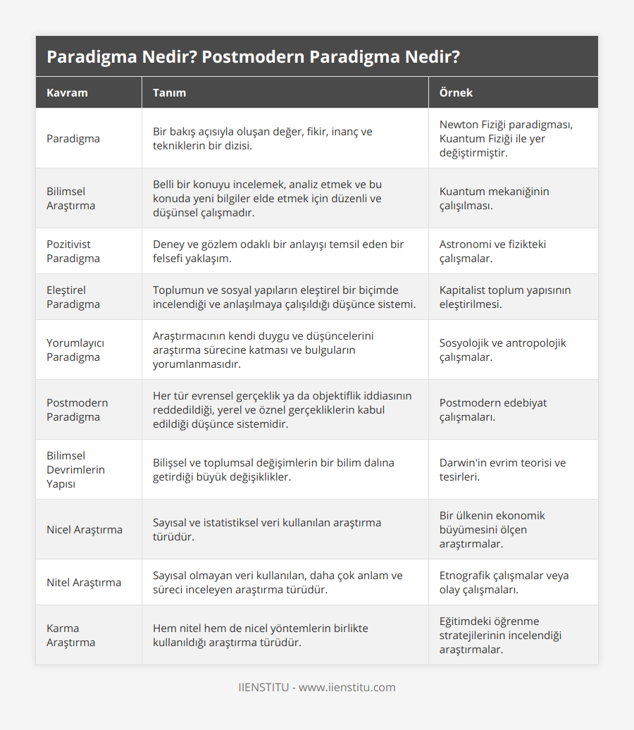 Paradigma, Bir bakış açısıyla oluşan değer, fikir, inanç ve tekniklerin bir dizisi, Newton Fiziği paradigması, Kuantum Fiziği ile yer değiştirmiştir, Bilimsel Araştırma, Belli bir konuyu incelemek, analiz etmek ve bu konuda yeni bilgiler elde etmek için düzenli ve düşünsel çalışmadır, Kuantum mekaniğinin çalışılması, Pozitivist Paradigma, Deney ve gözlem odaklı bir anlayışı temsil eden bir felsefi yaklaşım, Astronomi ve fizikteki çalışmalar, Eleştirel Paradigma, Toplumun ve sosyal yapıların eleştirel bir biçimde incelendiği ve anlaşılmaya çalışıldığı düşünce sistemi, Kapitalist toplum yapısının eleştirilmesi, Yorumlayıcı Paradigma, Araştırmacının kendi duygu ve düşüncelerini araştırma sürecine katması ve bulguların yorumlanmasıdır, Sosyolojik ve antropolojik çalışmalar, Postmodern Paradigma, Her tür evrensel gerçeklik ya da objektiflik iddiasının reddedildiği, yerel ve öznel gerçekliklerin kabul edildiği düşünce sistemidir, Postmodern edebiyat çalışmaları, Bilimsel Devrimlerin Yapısı, Bilişsel ve toplumsal değişimlerin bir bilim dalına getirdiği büyük değişiklikler, Darwin'in evrim teorisi ve tesirleri, Nicel Araştırma, Sayısal ve istatistiksel veri kullanılan araştırma türüdür, Bir ülkenin ekonomik büyümesini ölçen araştırmalar, Nitel Araştırma, Sayısal olmayan veri kullanılan, daha çok anlam ve süreci inceleyen araştırma türüdür, Etnografik çalışmalar veya olay çalışmaları, Karma Araştırma, Hem nitel hem de nicel yöntemlerin birlikte kullanıldığı araştırma türüdür, Eğitimdeki öğrenme stratejilerinin incelendiği araştırmalar
