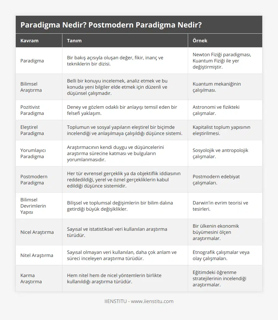 Paradigma, Bir bakış açısıyla oluşan değer, fikir, inanç ve tekniklerin bir dizisi, Newton Fiziği paradigması, Kuantum Fiziği ile yer değiştirmiştir, Bilimsel Araştırma, Belli bir konuyu incelemek, analiz etmek ve bu konuda yeni bilgiler elde etmek için düzenli ve düşünsel çalışmadır, Kuantum mekaniğinin çalışılması, Pozitivist Paradigma, Deney ve gözlem odaklı bir anlayışı temsil eden bir felsefi yaklaşım, Astronomi ve fizikteki çalışmalar, Eleştirel Paradigma, Toplumun ve sosyal yapıların eleştirel bir biçimde incelendiği ve anlaşılmaya çalışıldığı düşünce sistemi, Kapitalist toplum yapısının eleştirilmesi, Yorumlayıcı Paradigma, Araştırmacının kendi duygu ve düşüncelerini araştırma sürecine katması ve bulguların yorumlanmasıdır, Sosyolojik ve antropolojik çalışmalar, Postmodern Paradigma, Her tür evrensel gerçeklik ya da objektiflik iddiasının reddedildiği, yerel ve öznel gerçekliklerin kabul edildiği düşünce sistemidir, Postmodern edebiyat çalışmaları, Bilimsel Devrimlerin Yapısı, Bilişsel ve toplumsal değişimlerin bir bilim dalına getirdiği büyük değişiklikler, Darwin'in evrim teorisi ve tesirleri, Nicel Araştırma, Sayısal ve istatistiksel veri kullanılan araştırma türüdür, Bir ülkenin ekonomik büyümesini ölçen araştırmalar, Nitel Araştırma, Sayısal olmayan veri kullanılan, daha çok anlam ve süreci inceleyen araştırma türüdür, Etnografik çalışmalar veya olay çalışmaları, Karma Araştırma, Hem nitel hem de nicel yöntemlerin birlikte kullanıldığı araştırma türüdür, Eğitimdeki öğrenme stratejilerinin incelendiği araştırmalar